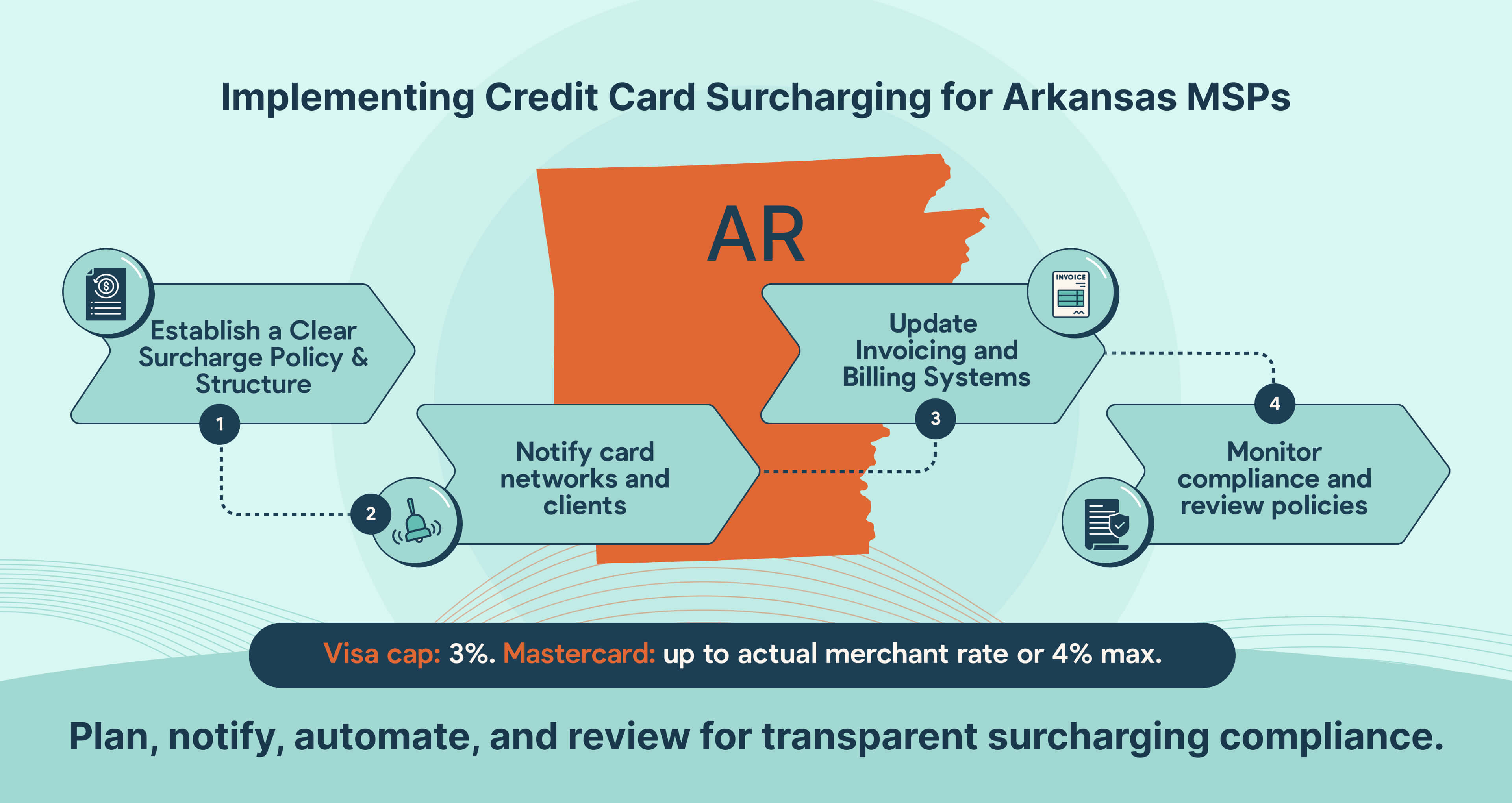 How Arkansas MSPs can implement credit card surcharging step by step.