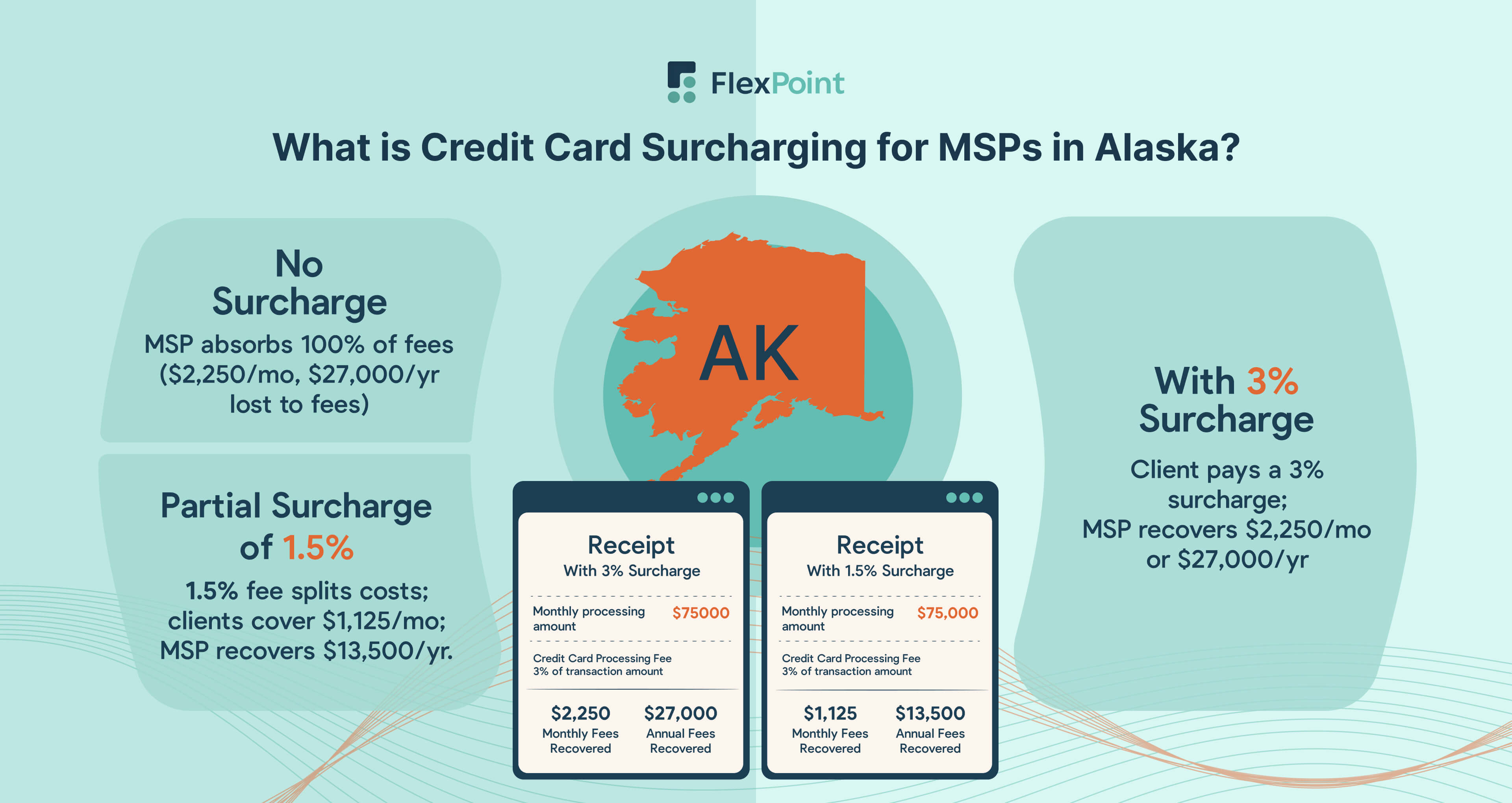 What is Credit Card Surcharging for MSPs in Alaska