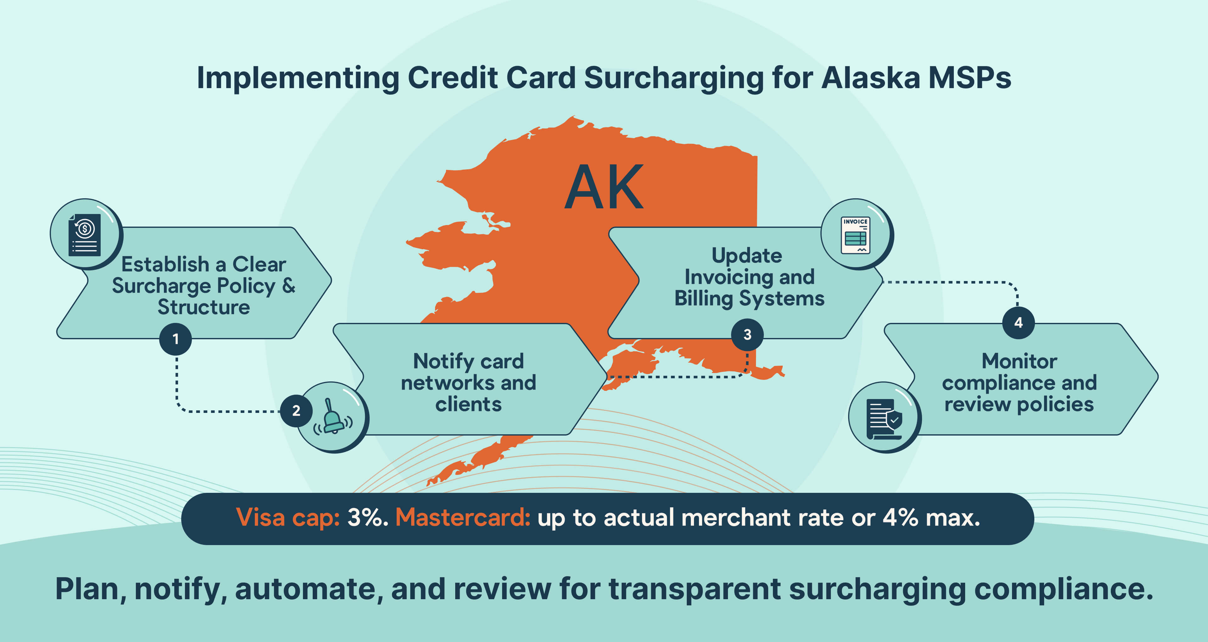 How Alaska MSPs can implement credit card surcharging step by step.