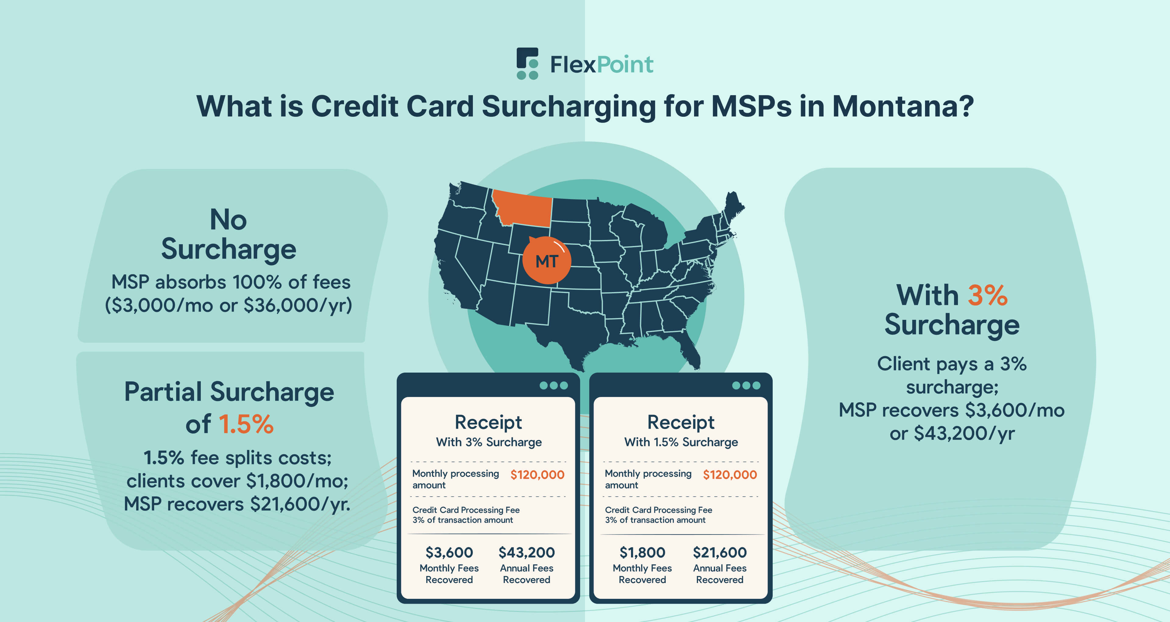 What is Credit Card Surcharging for MSPs in Montana
