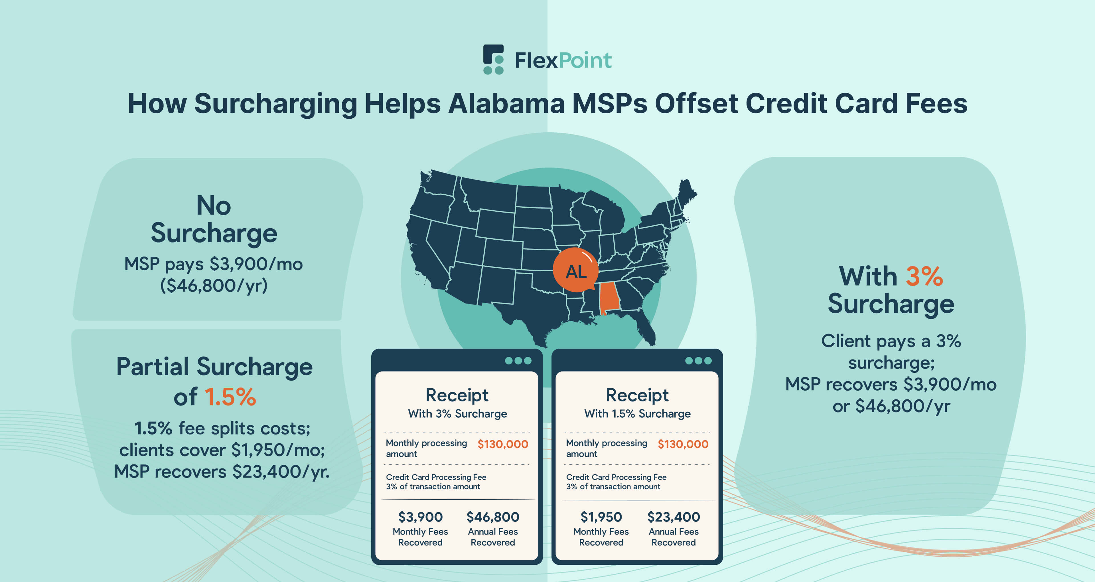 Map of Alabama with surcharging examples and compliance reminders for MSPs.