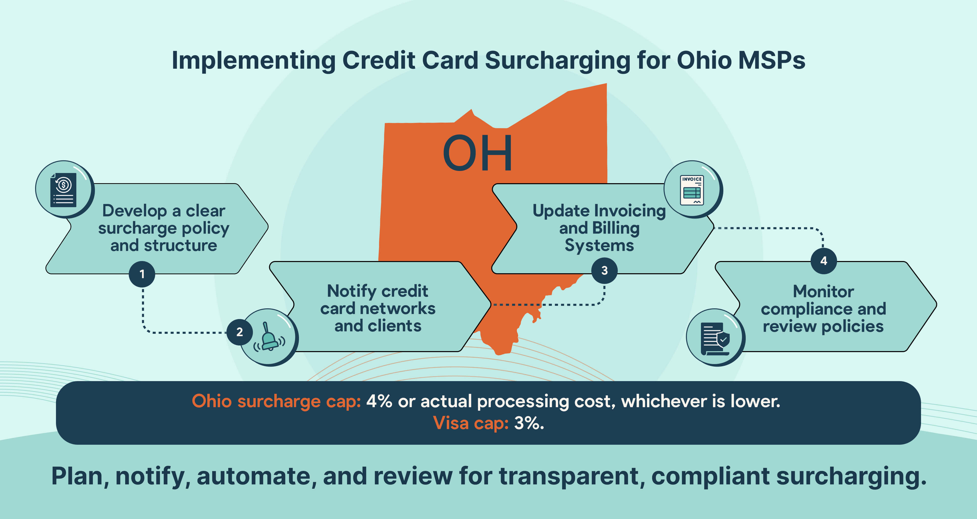 How Ohio MSPs can implement credit card surcharging step by step.