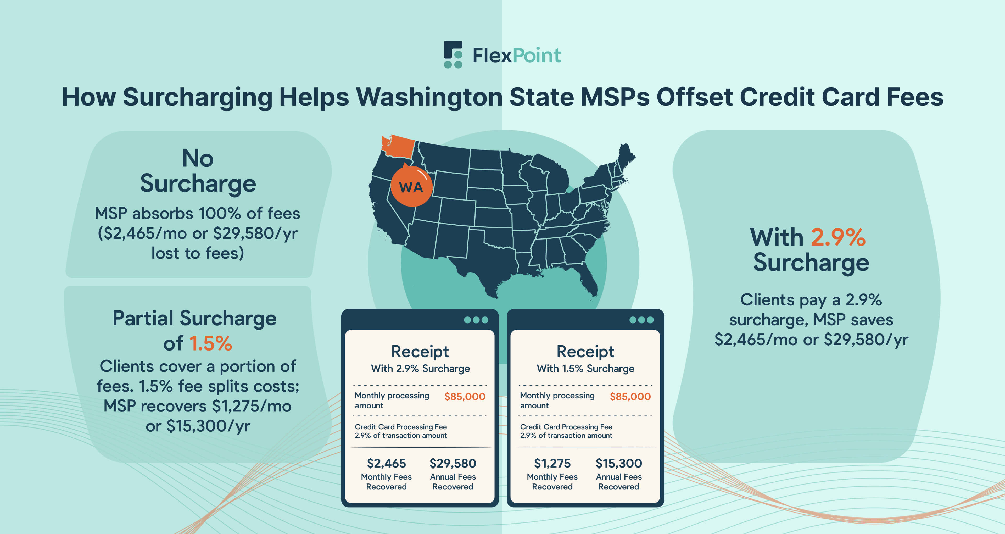 Map of Washington with surcharging examples and compliance reminders for MSPs.