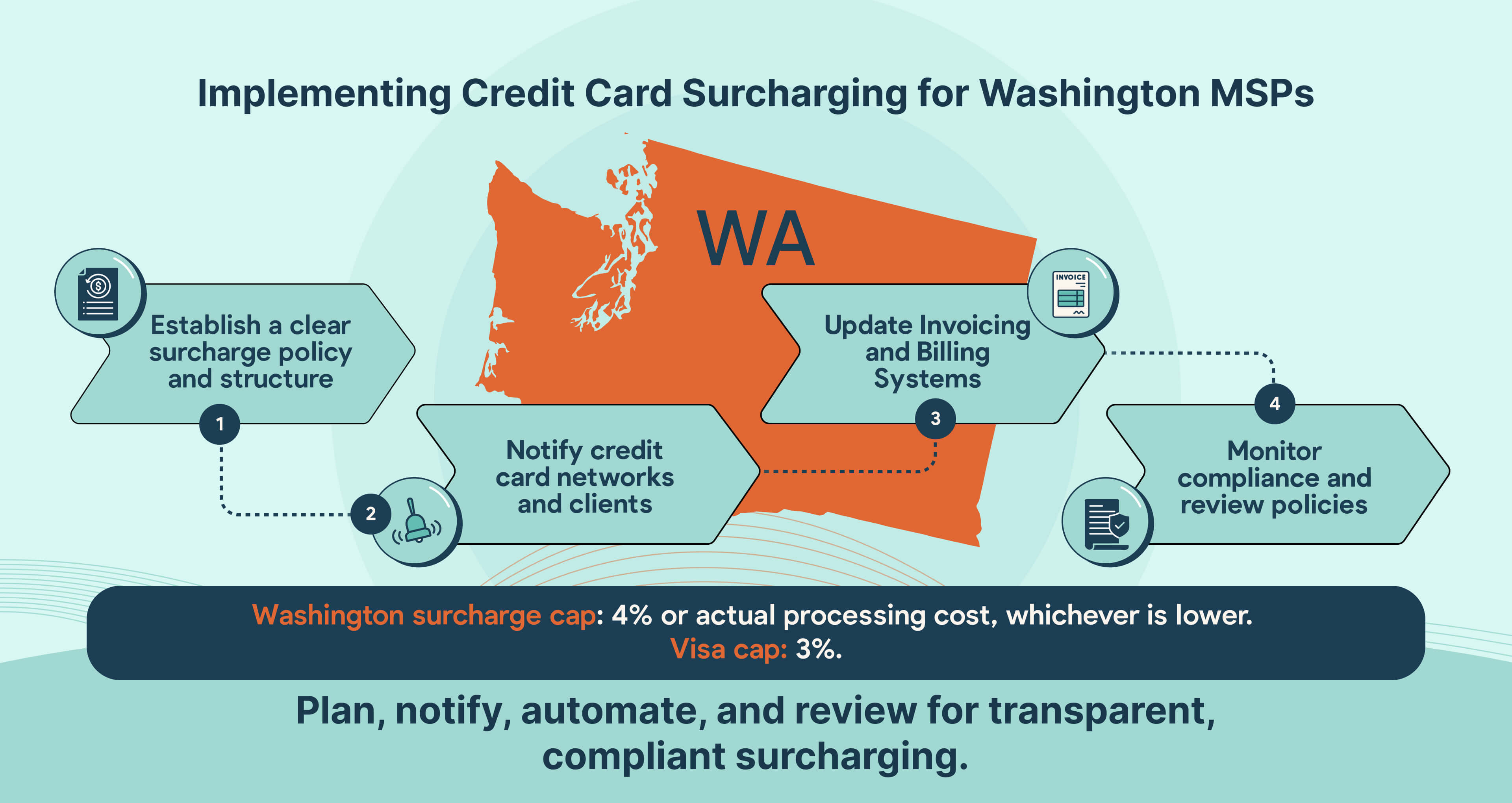 How Washington MSPs can implement credit card surcharging step by step.