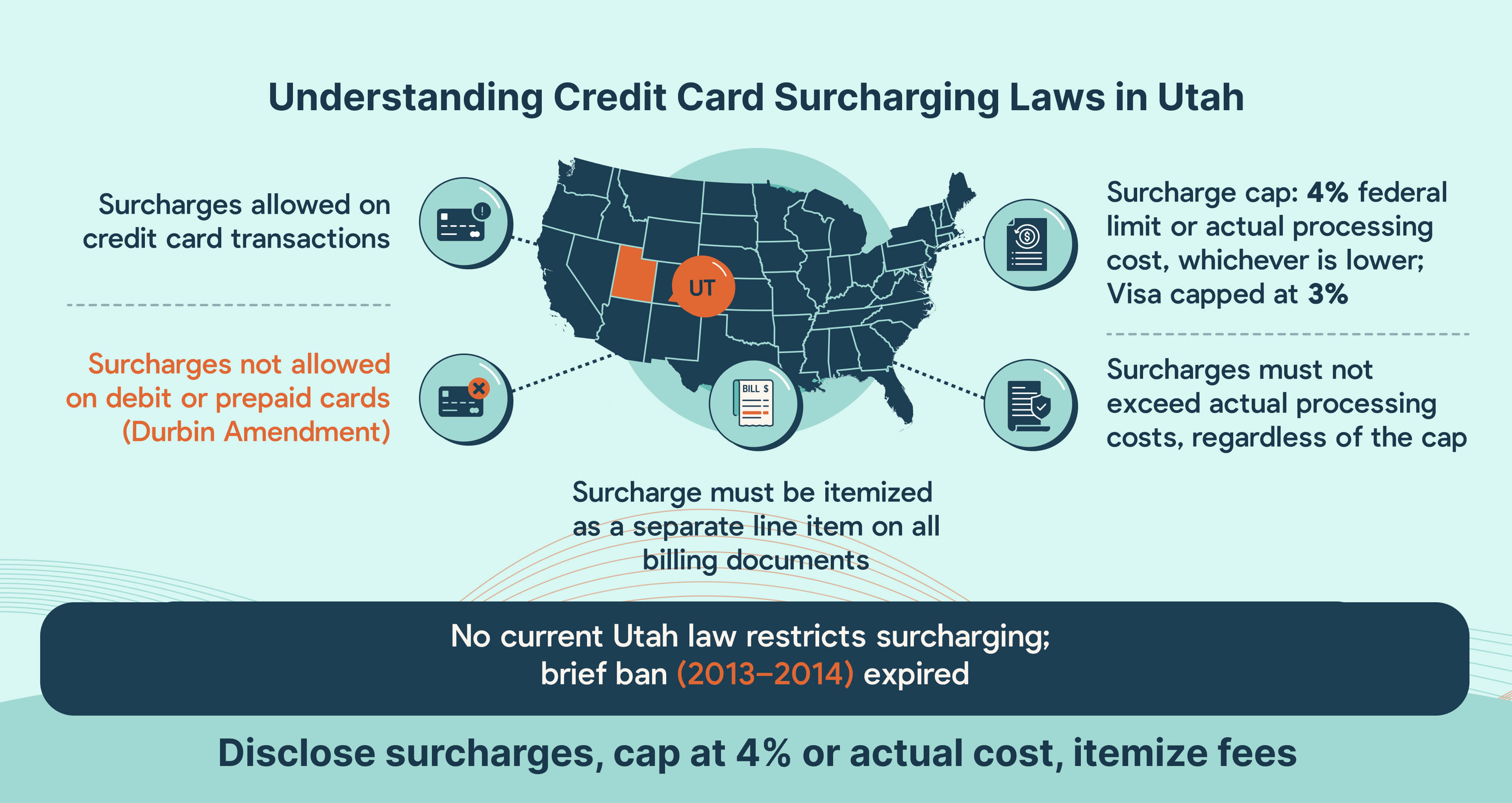 Credit card surcharging compliance for Utah MSPs
