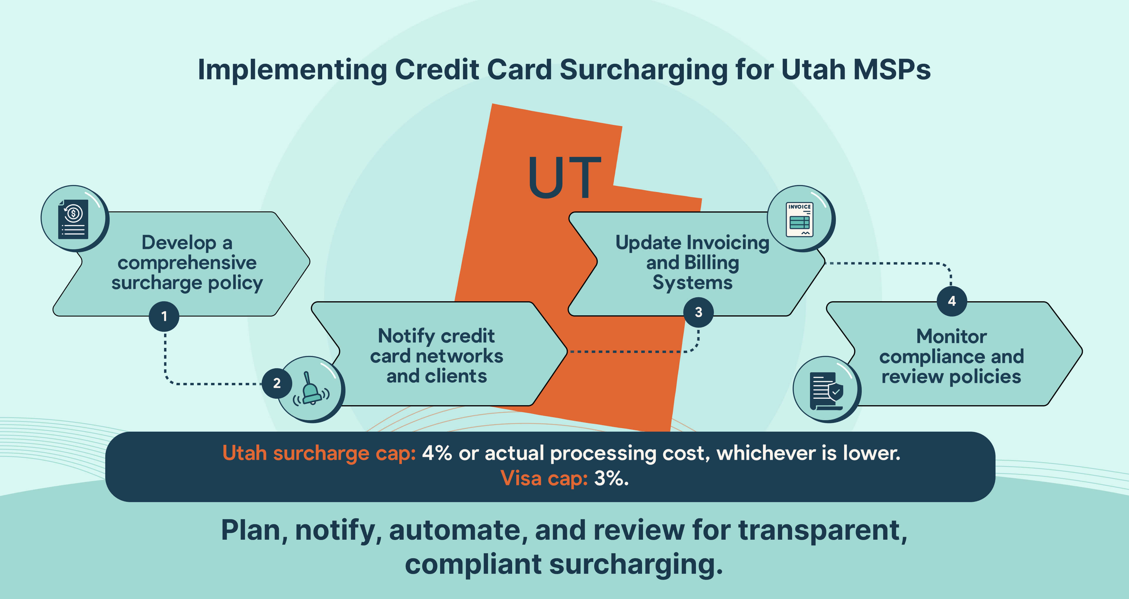 How Utah MSPs can implement credit card surcharging step by step.