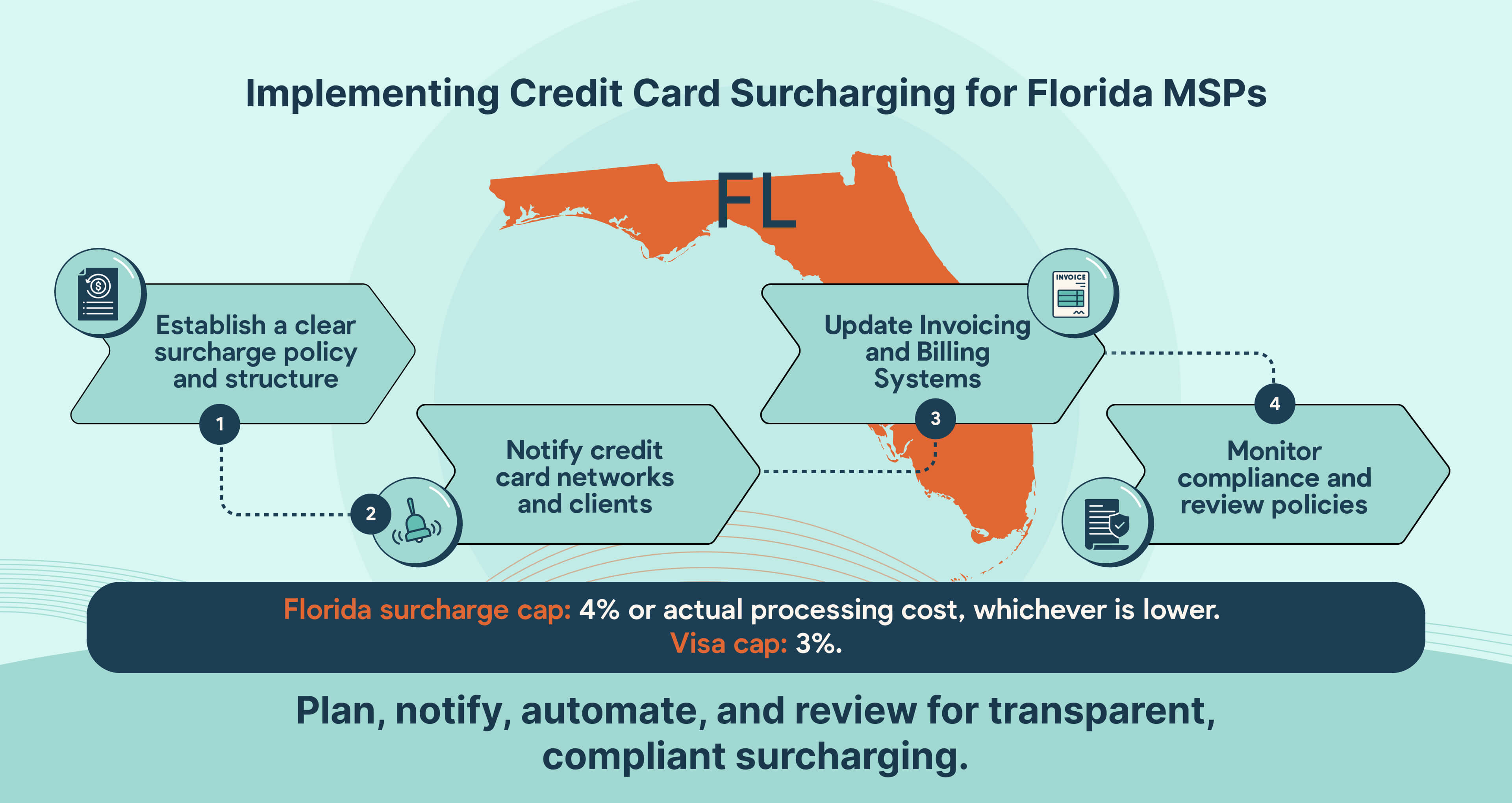 How Florida MSPs can implement credit card surcharging step by step.