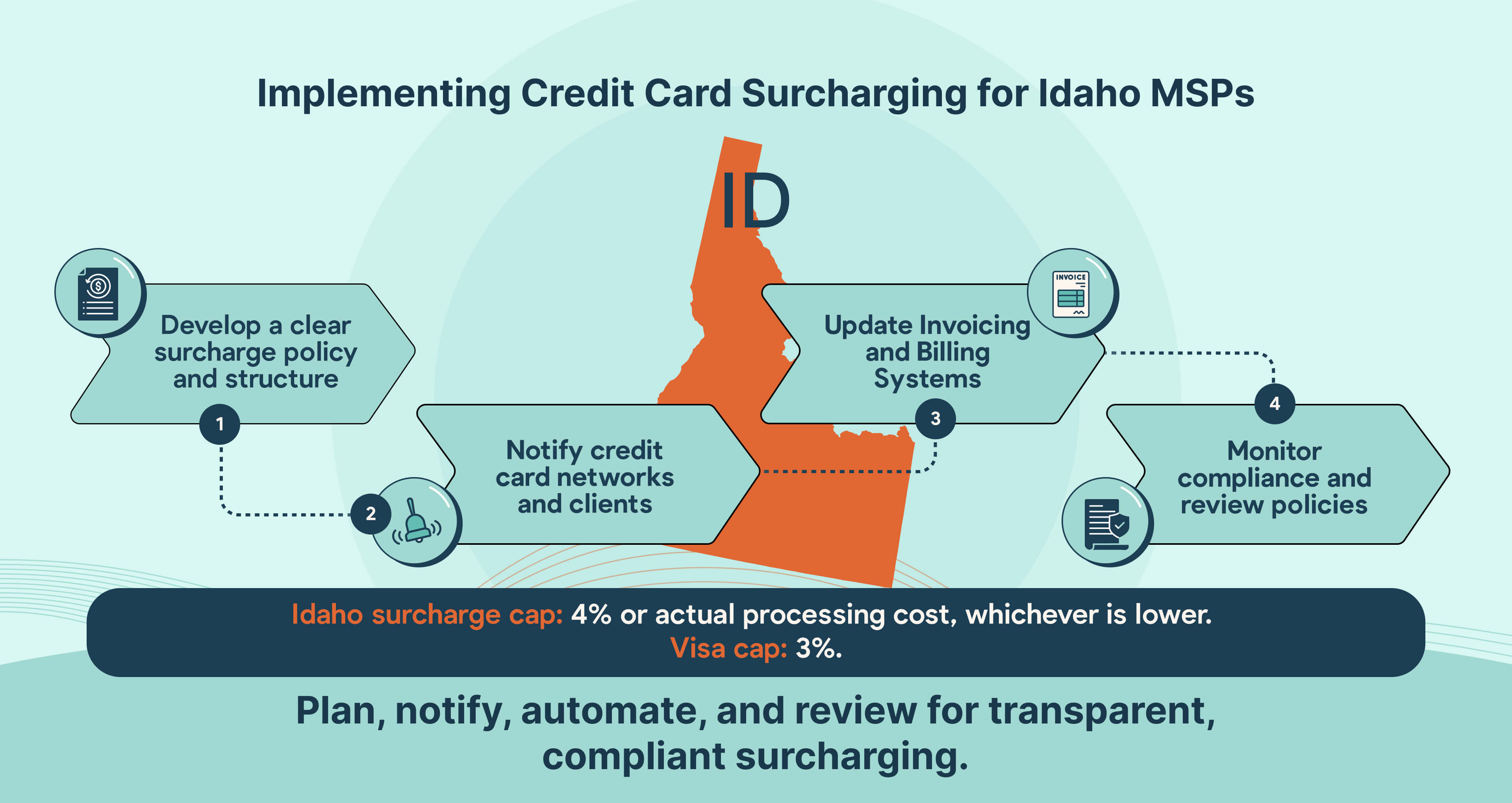 How Idaho MSPs can implement credit card surcharging step by step.
