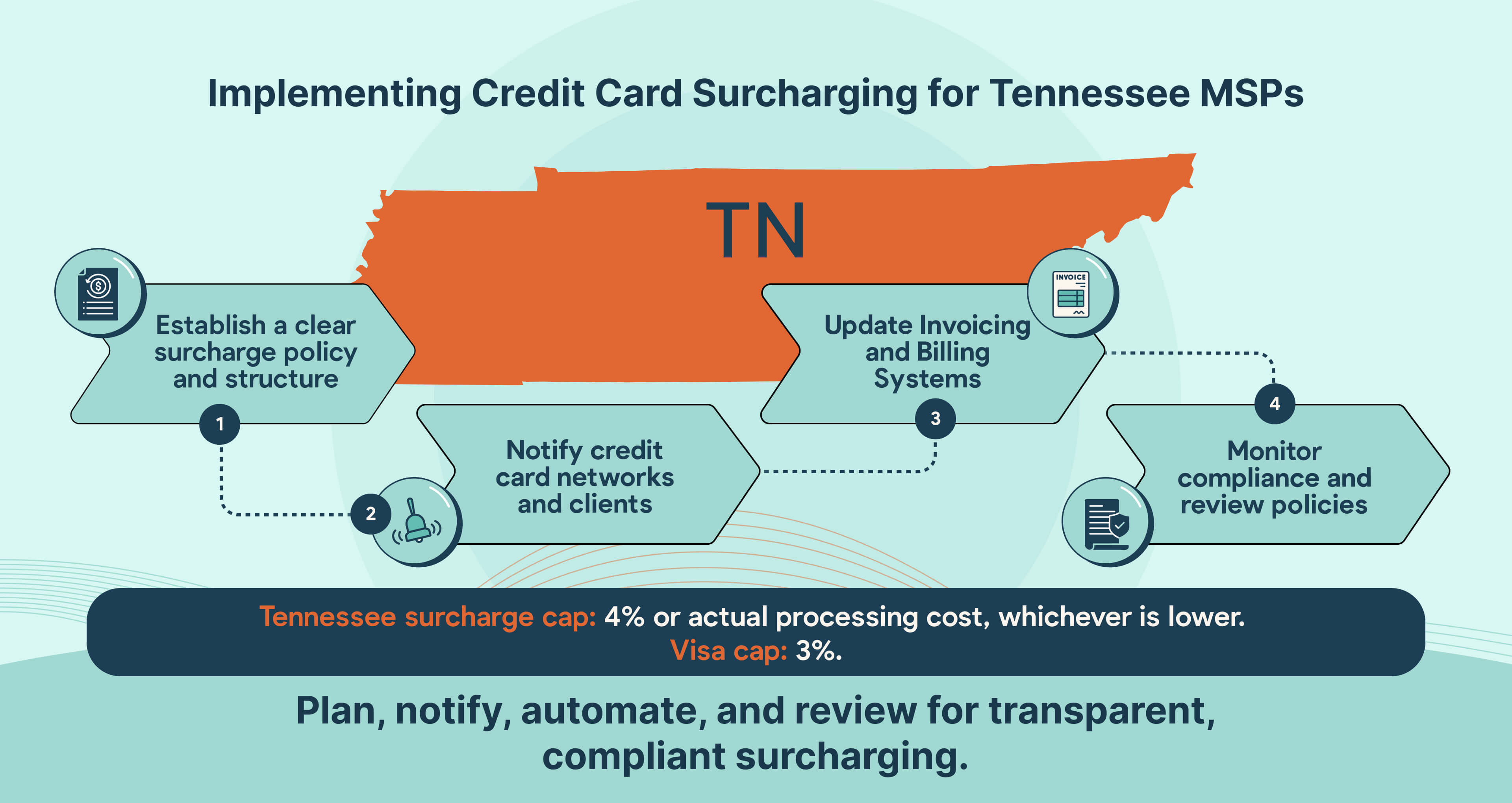 How Tennessee MSPs can implement credit card surcharging step by step.
