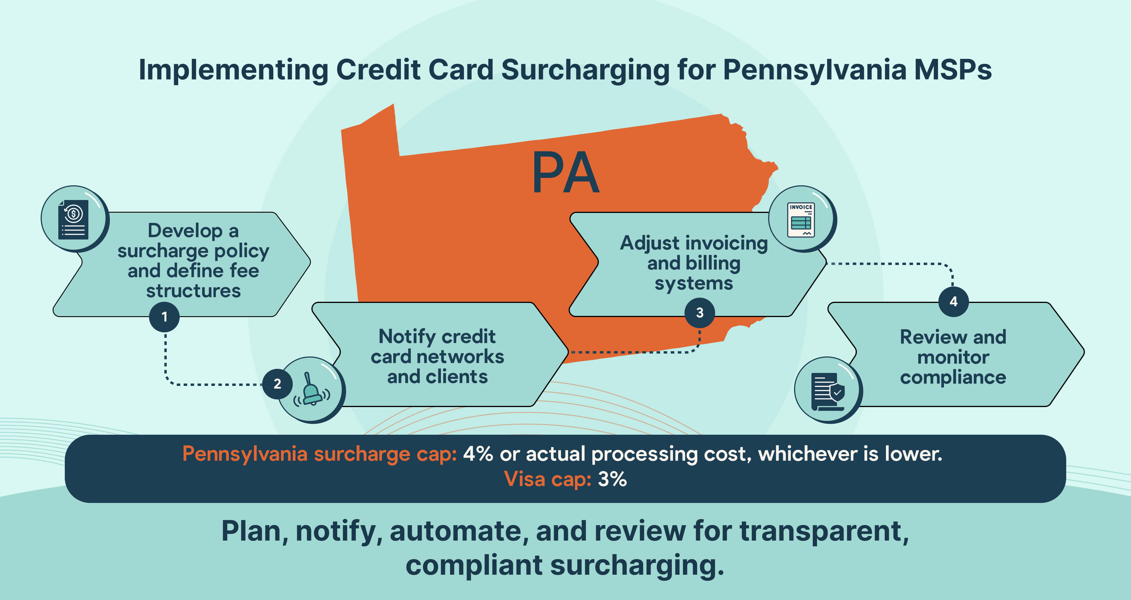 How Pennsylvania MSPs can implement credit card surcharging step by step.