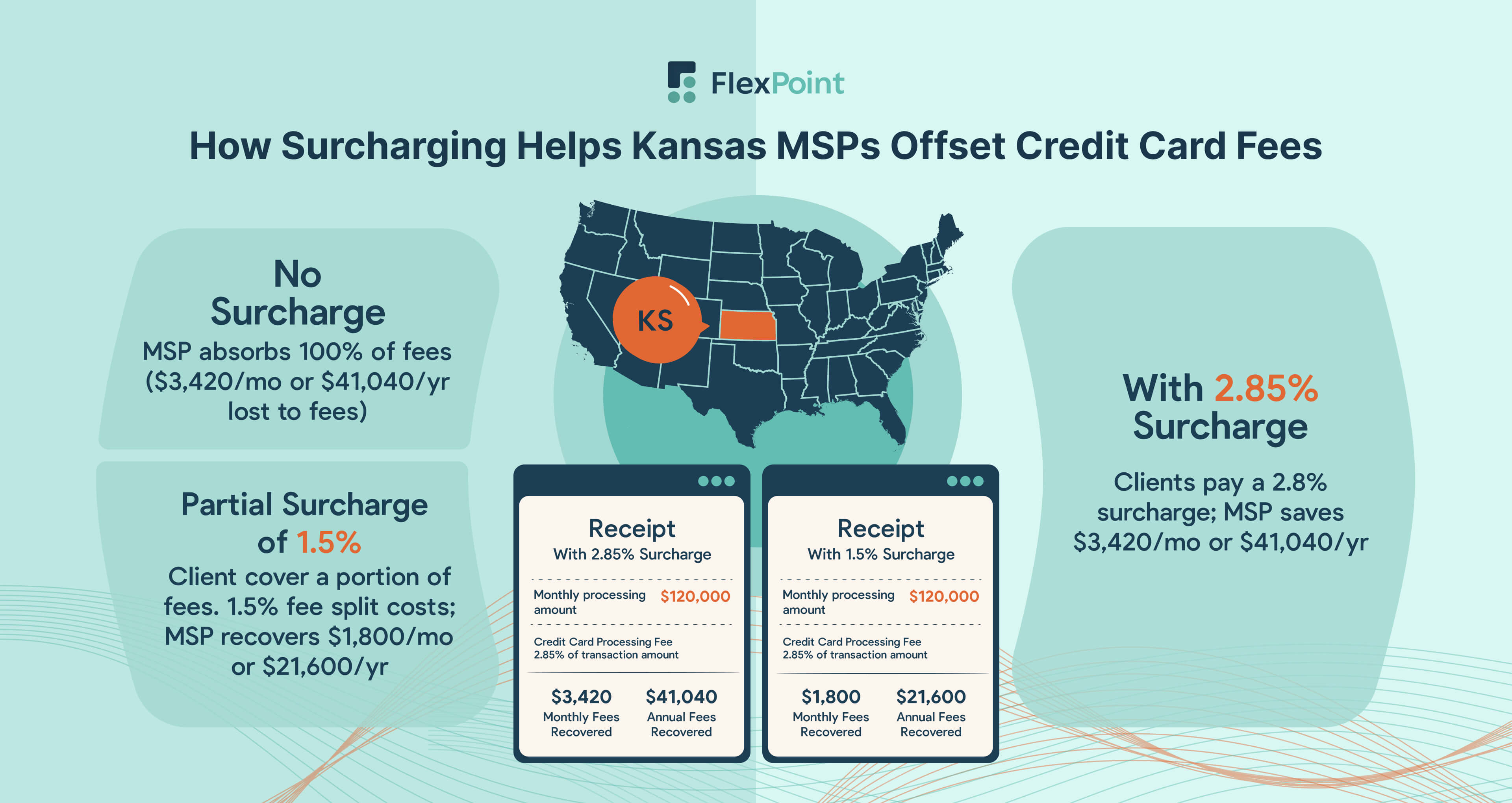 Map of Kansas with surcharging examples and compliance reminders for MSPs.