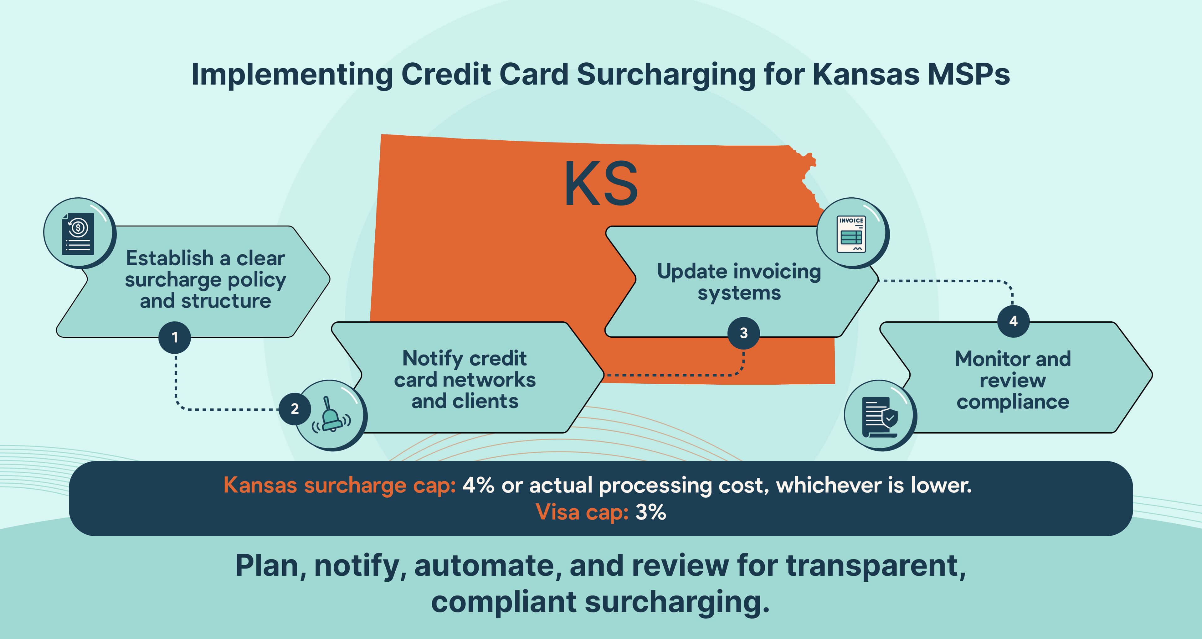 How Kansas MSPs can implement credit card surcharging step by step.