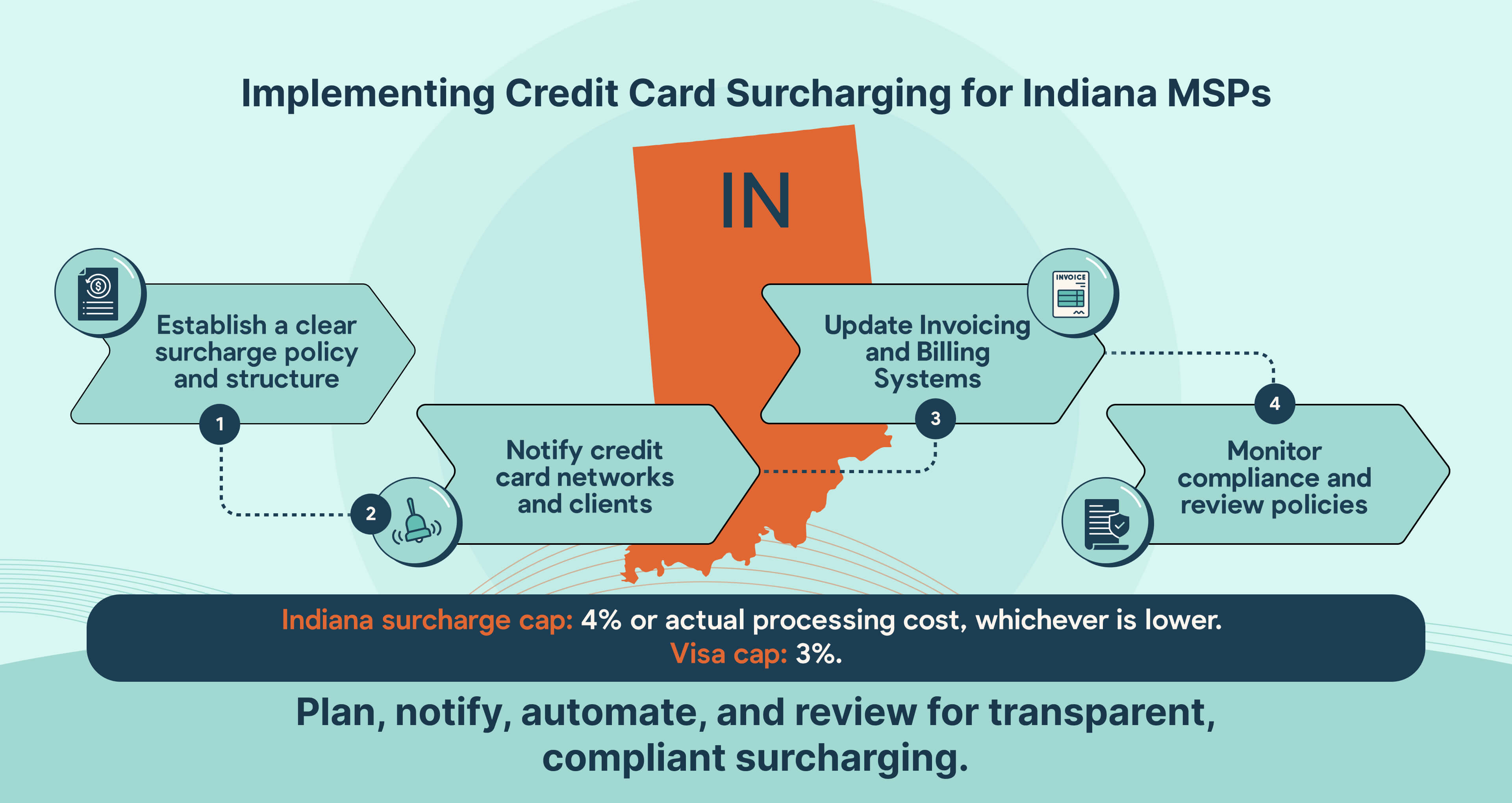 How Indiana MSPs can implement credit card surcharging step by step