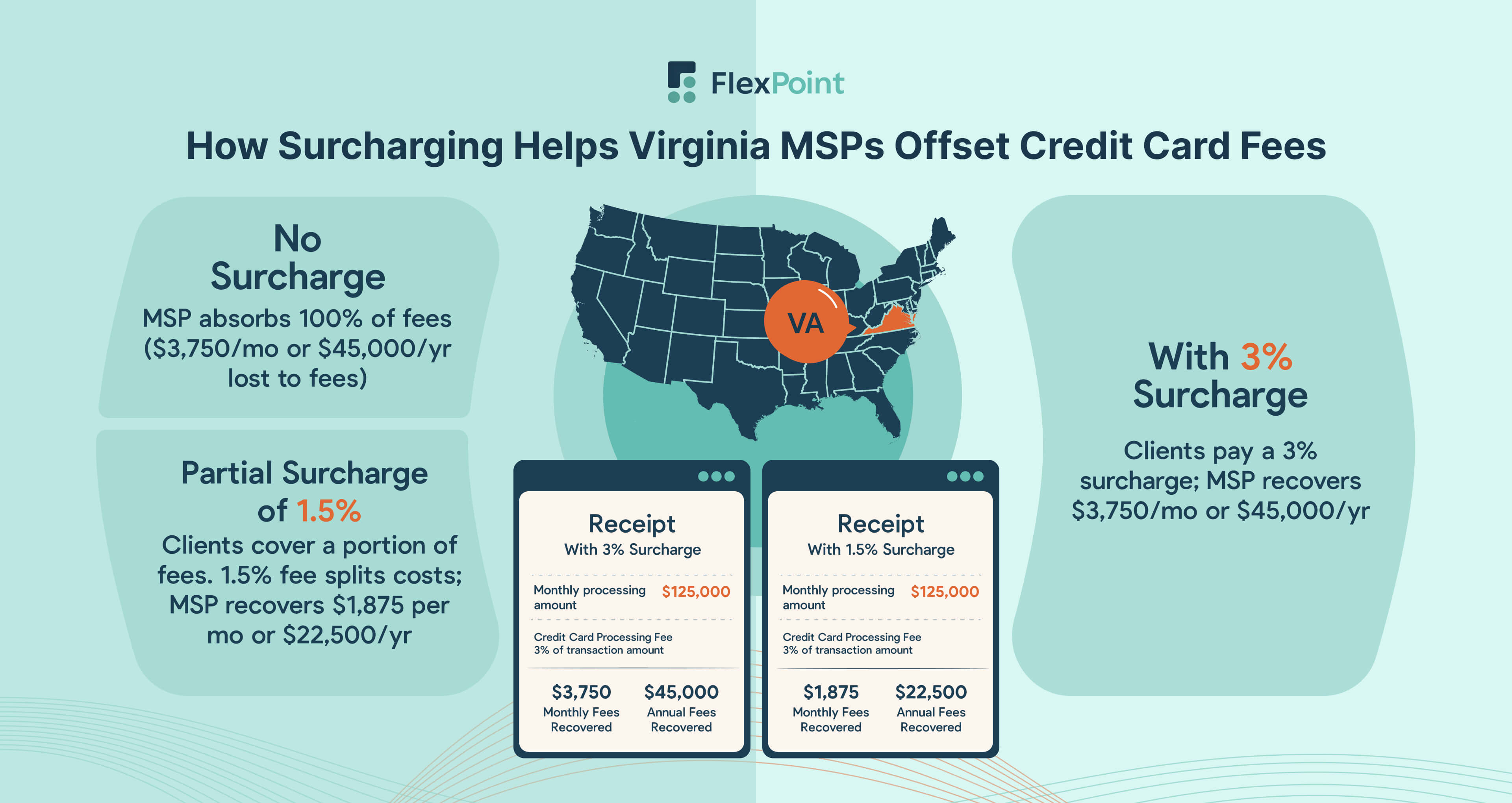 Map of Virginia with surcharging examples and compliance reminders for MSPs