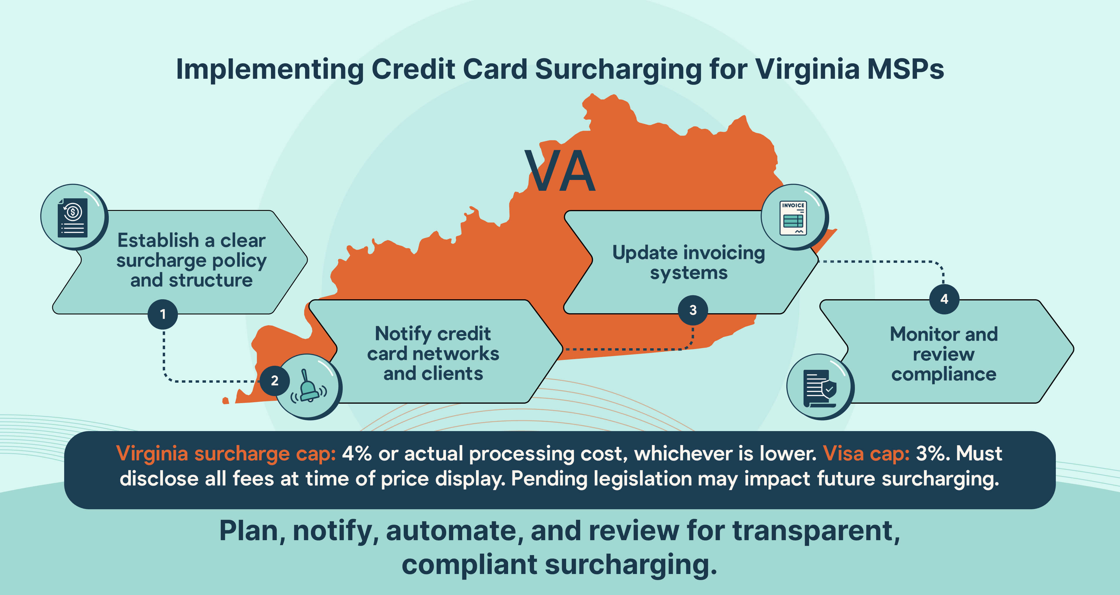 How Virginia MSPs can implement credit card surcharging step by step.