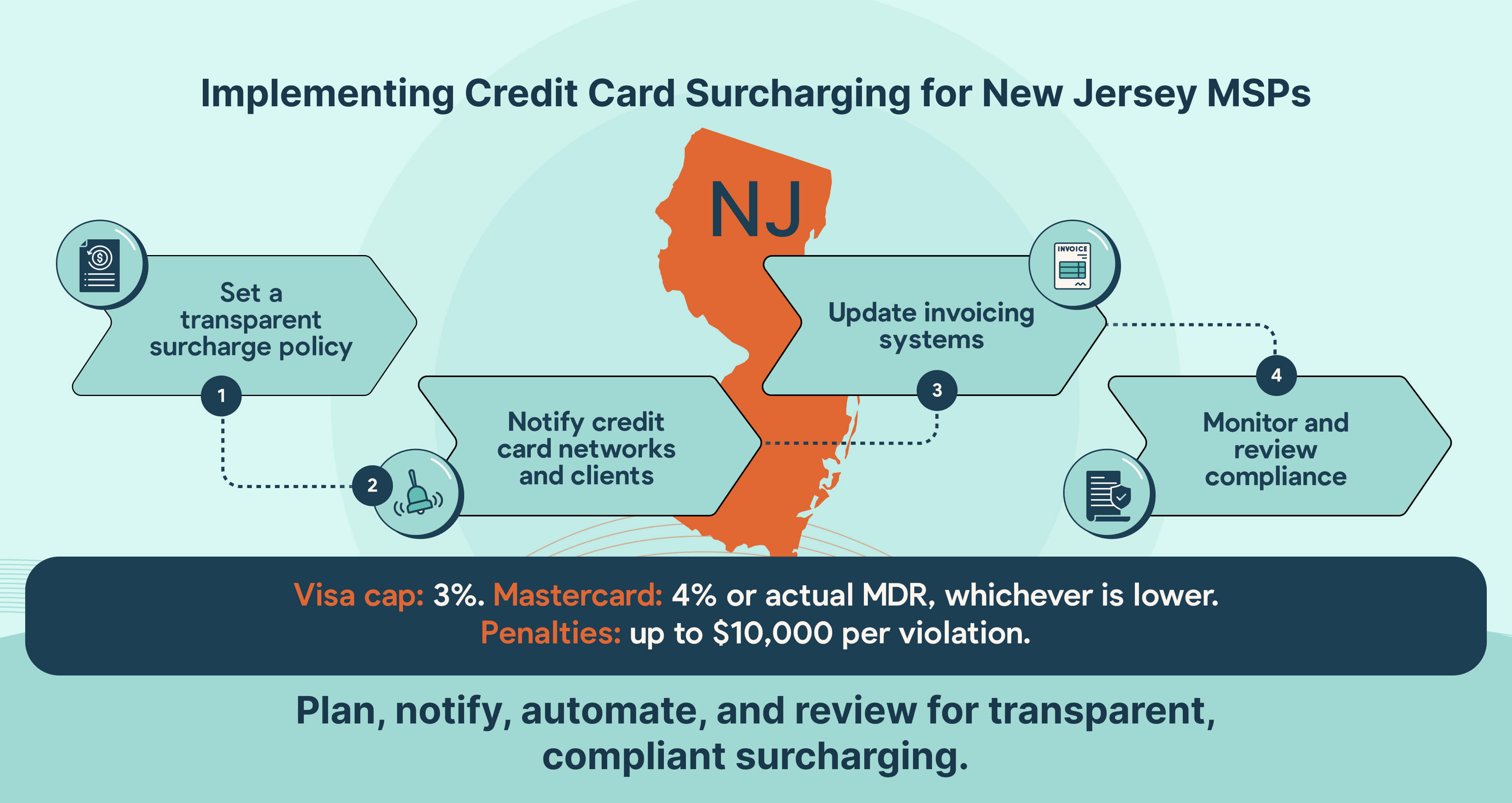 Step-by-step guide for New Jersey MSPs to implement compliant credit card surcharging