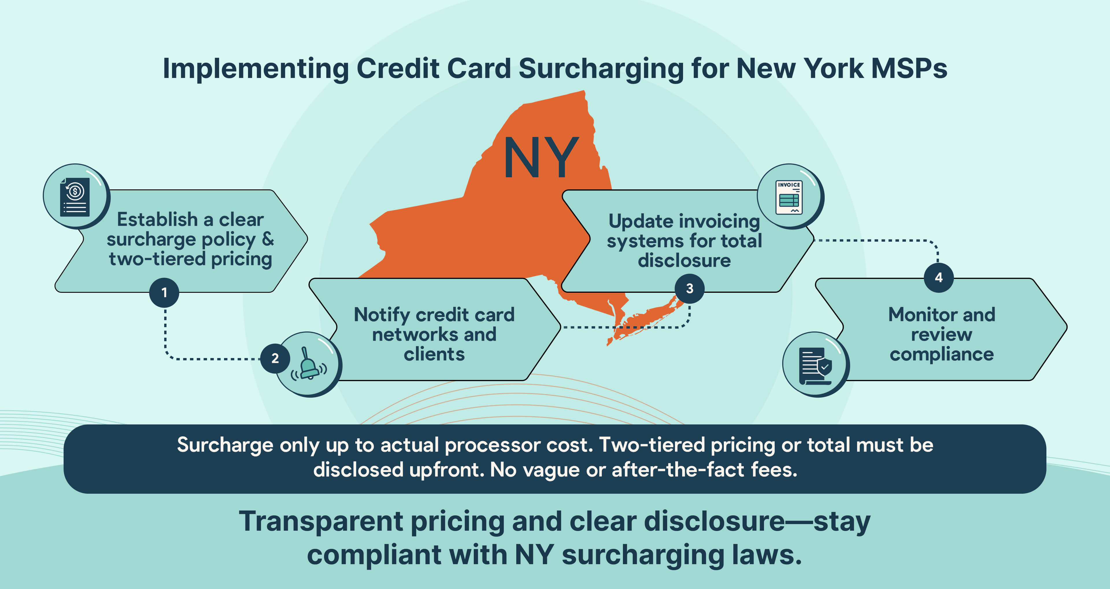 How New York MSPs can comply with new credit card surcharging laws, including disclosure, pricing, and compliance steps.