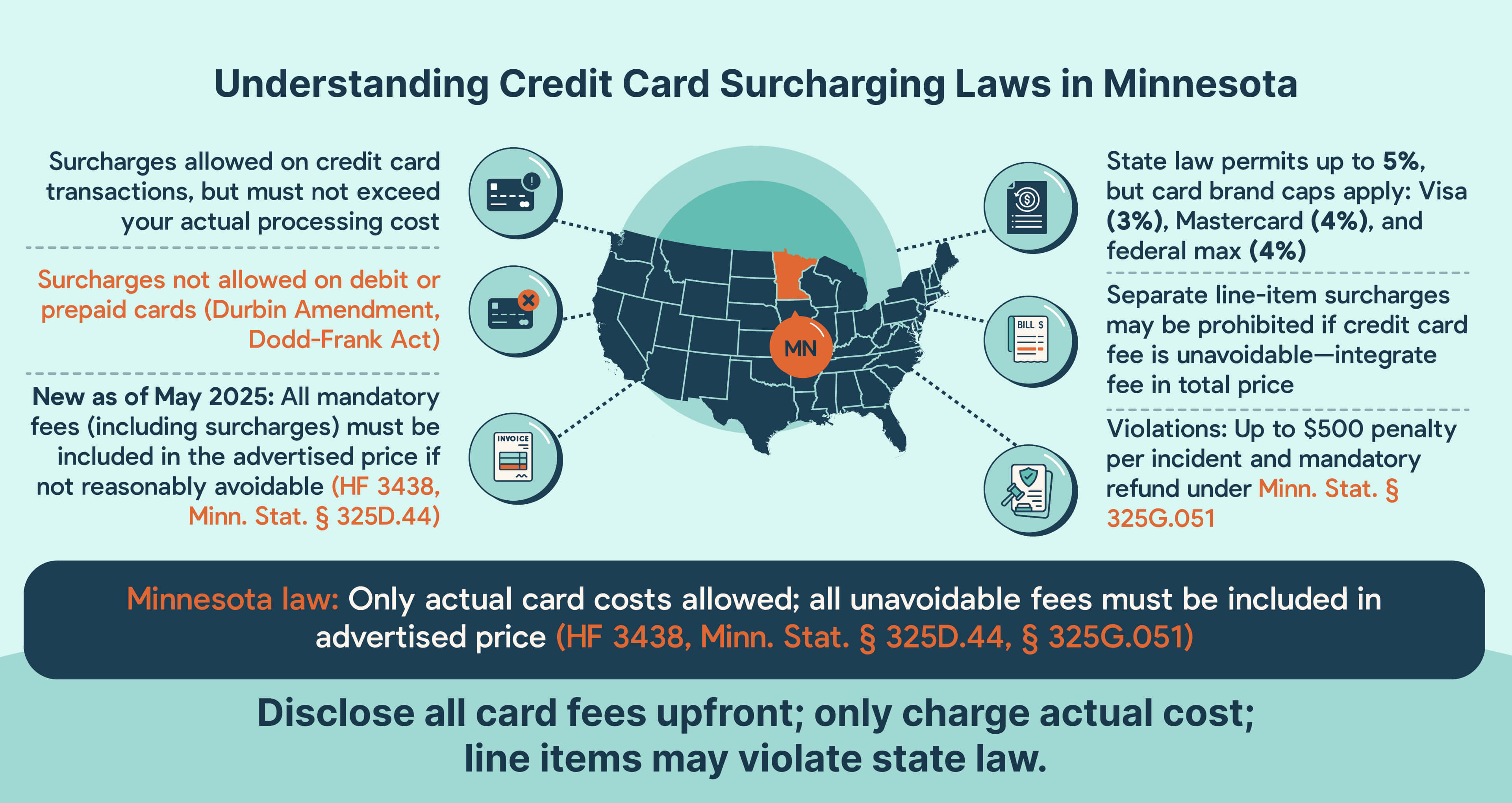 Credit card surcharging compliance for Minnesota MSPs