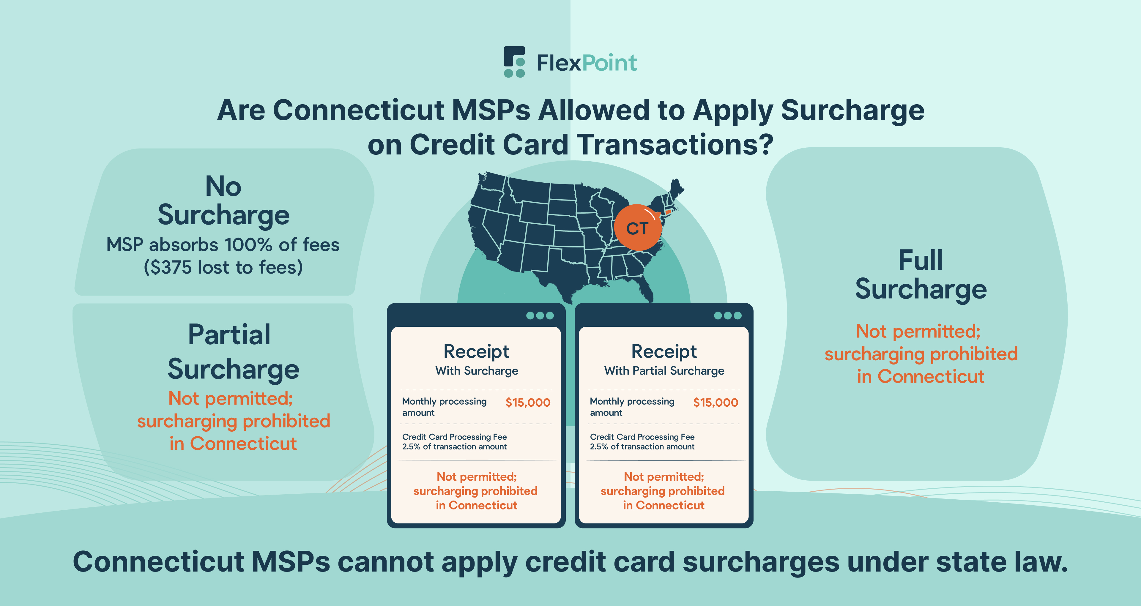 Map of Connecticut with a compliance reminder that credit card surcharging is prohibited for MSPs