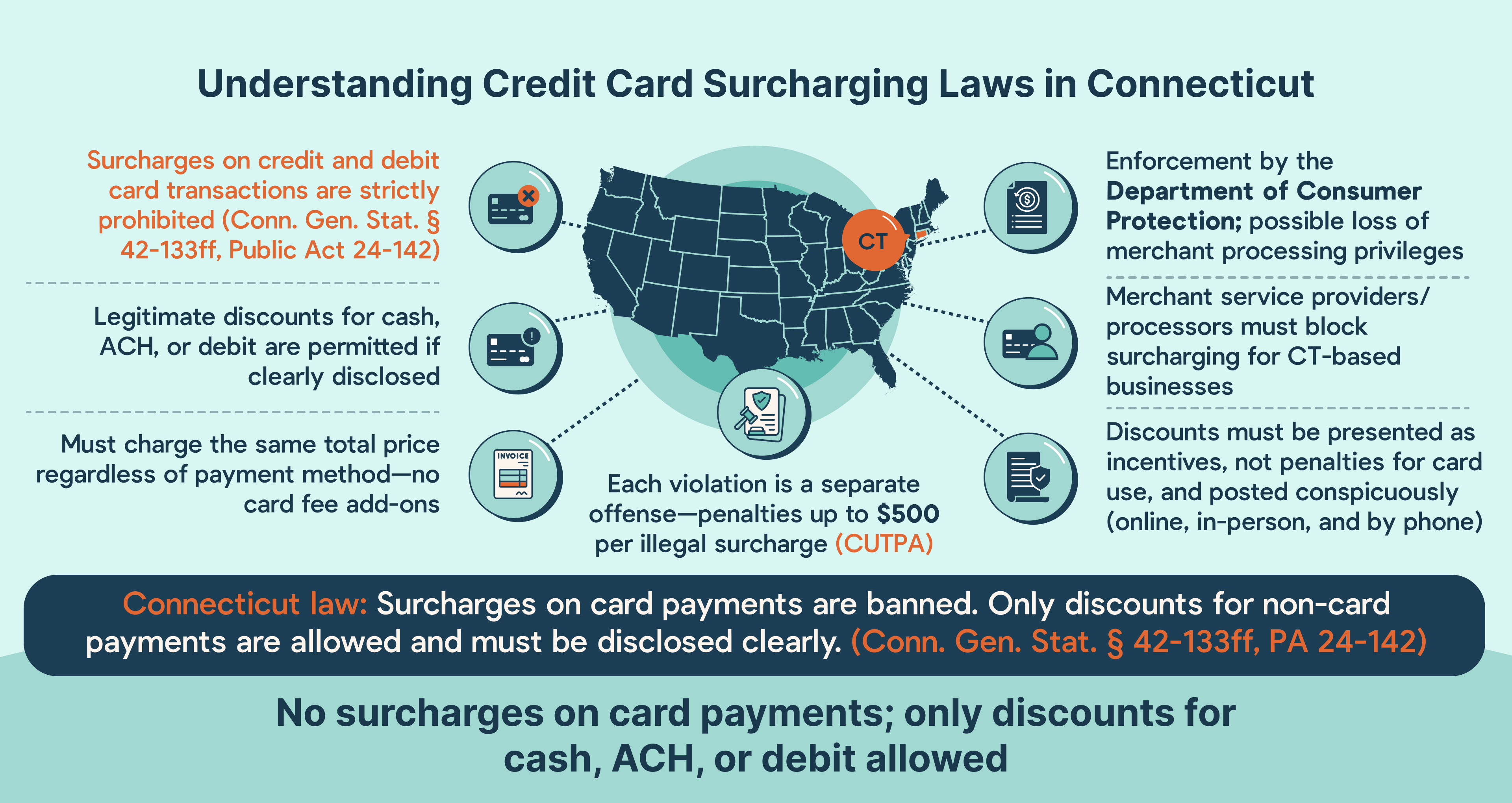 Credit card surcharging compliance for Connecticut MSPs