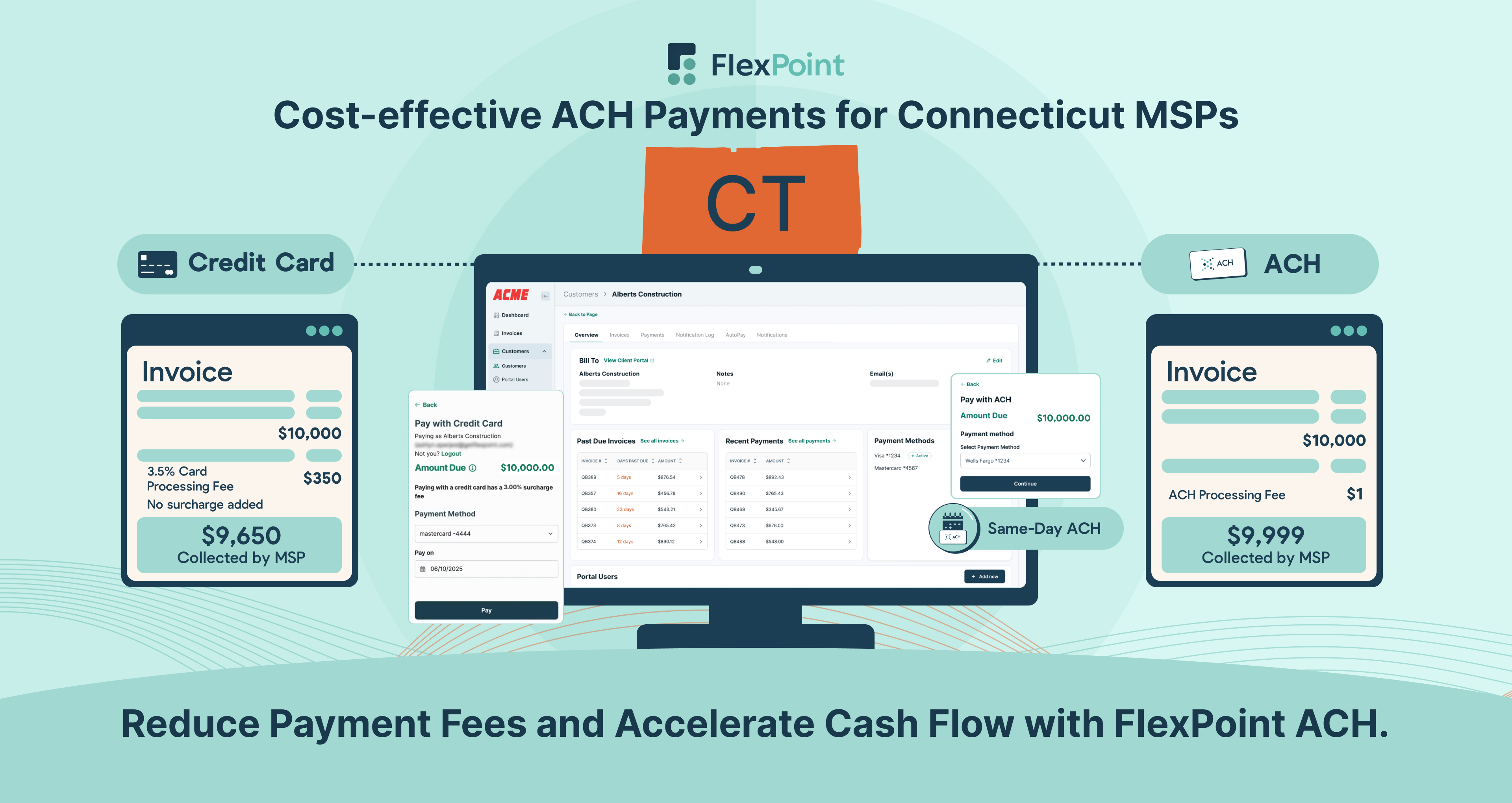 Map of Connecticut, FlexPoint dashboard, ACH $1 fee vs. credit card 3.5% fee, same-day payment icon, and automated billing.
