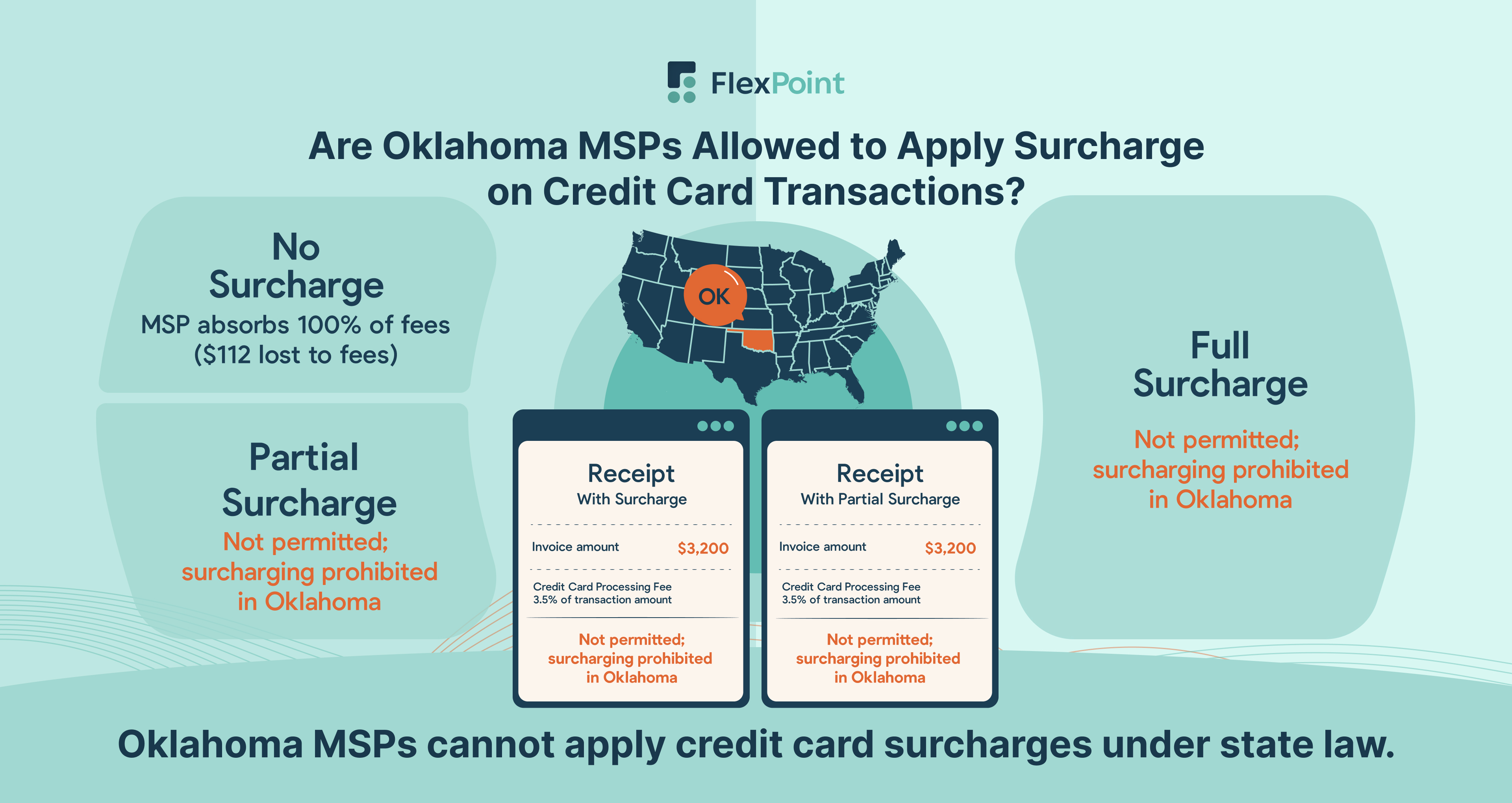 Map of Oklahoma with a compliance reminder that credit card surcharging is not currently allowed for MSPs.