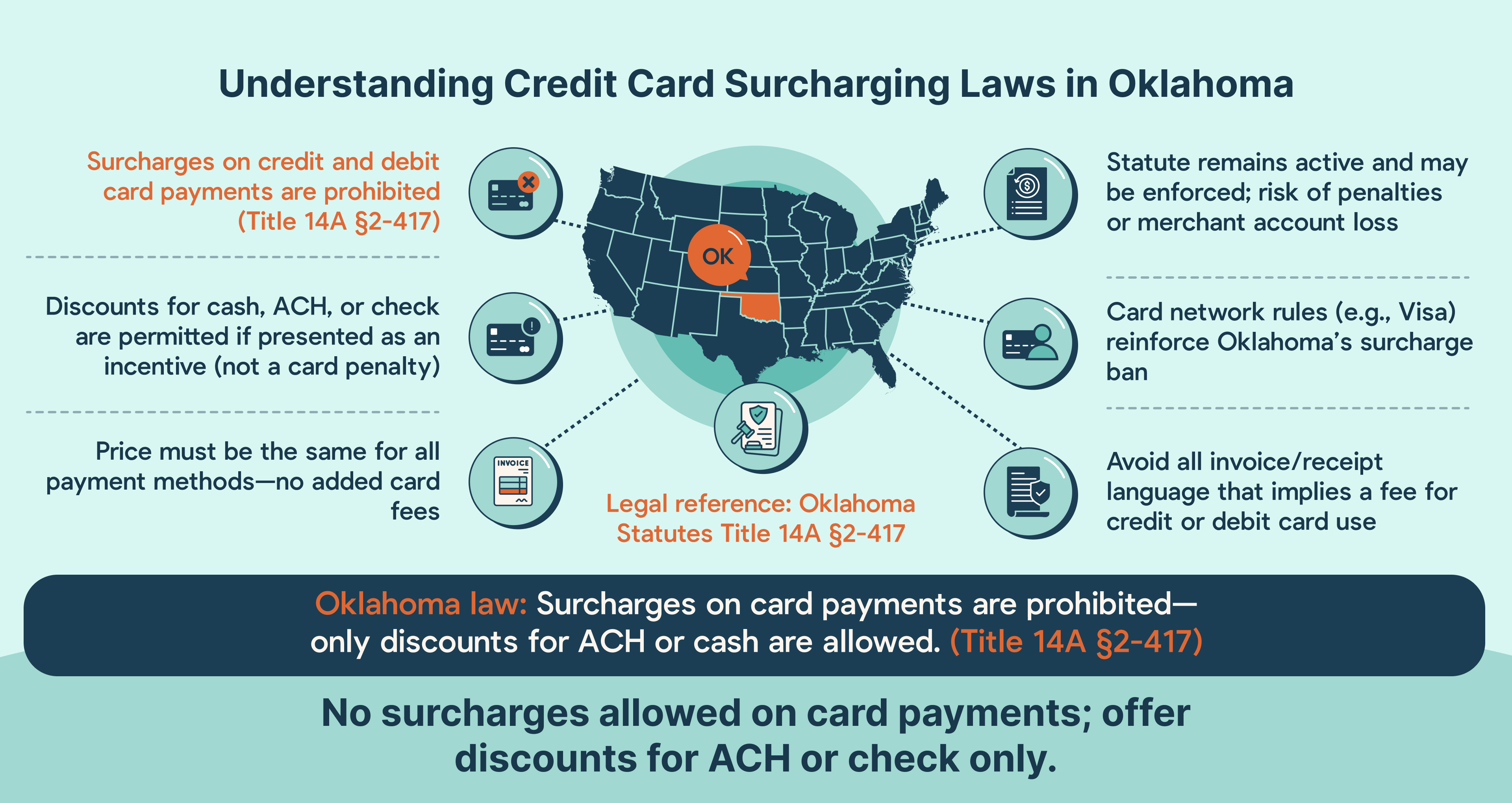 Credit card surcharging compliance for Oklahoma MSPs