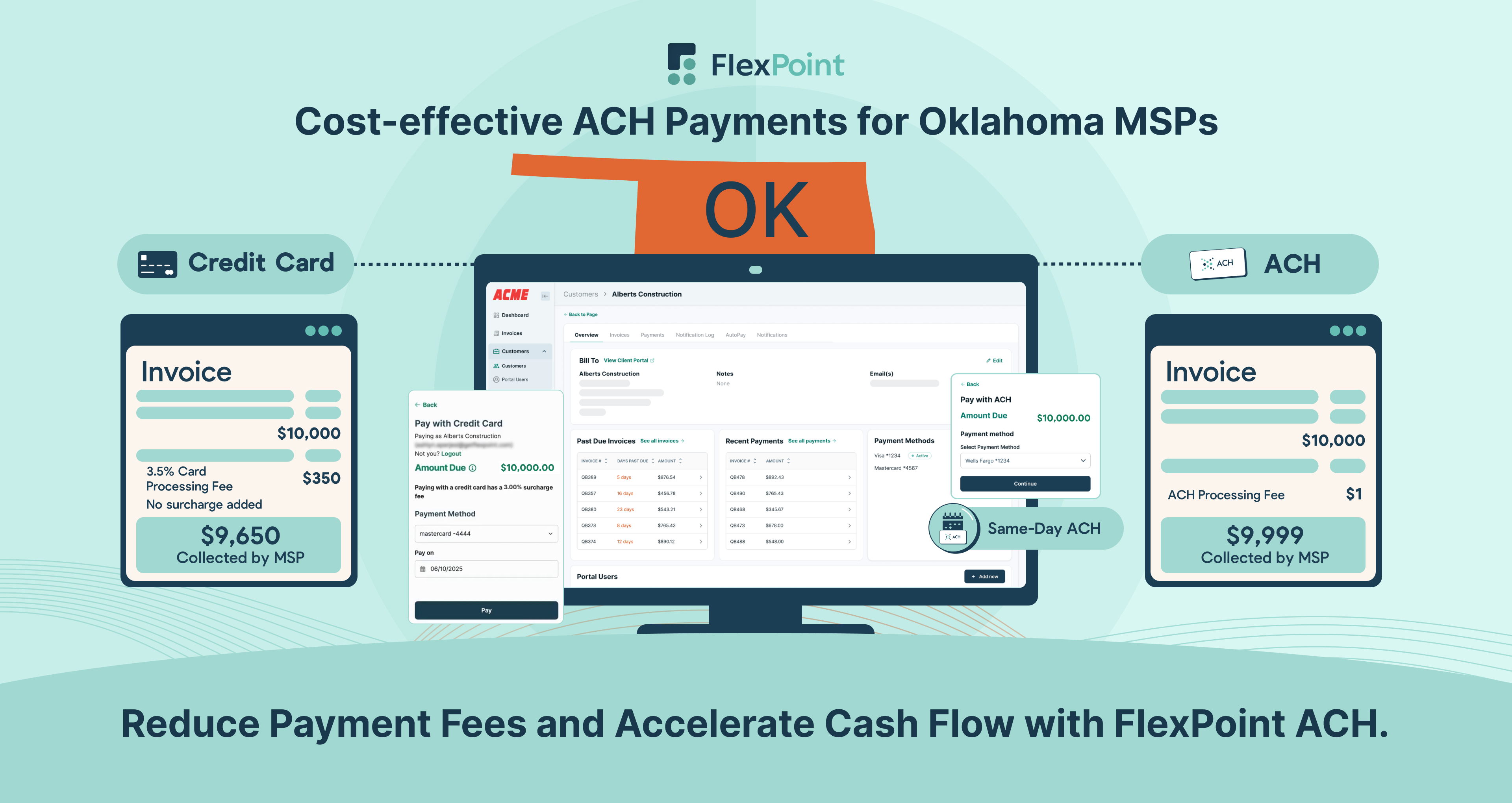 Map of Oklahoma, FlexPoint dashboard, ACH $1 fee vs. credit card 3.2% fee, same-day payment icon, and automated billing.