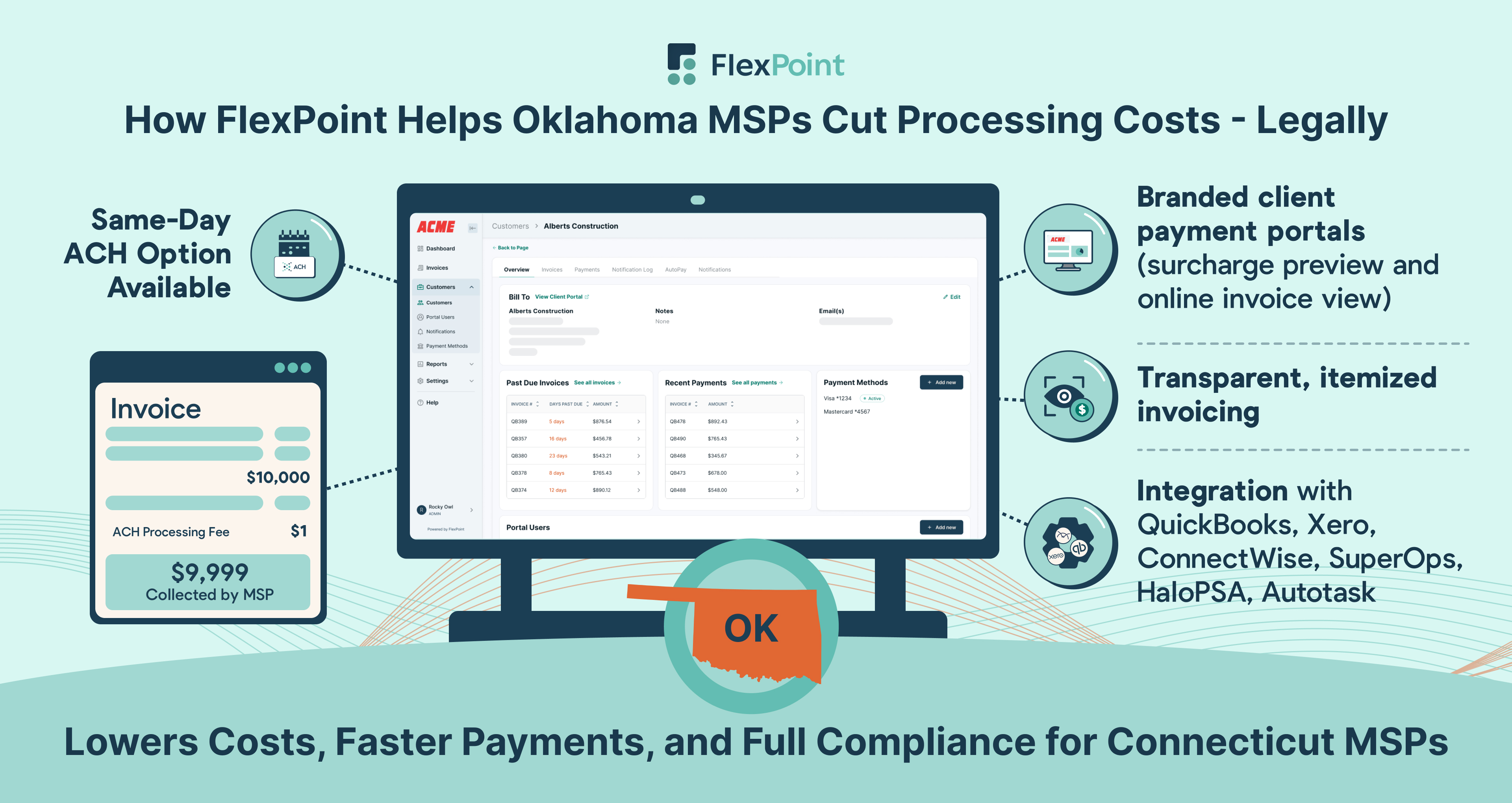 Map of Oklahoma, FlexPoint dashboard with invoice comparison for ACH and credit card payments, compliance shield, automation arrows, client choosing ACH.