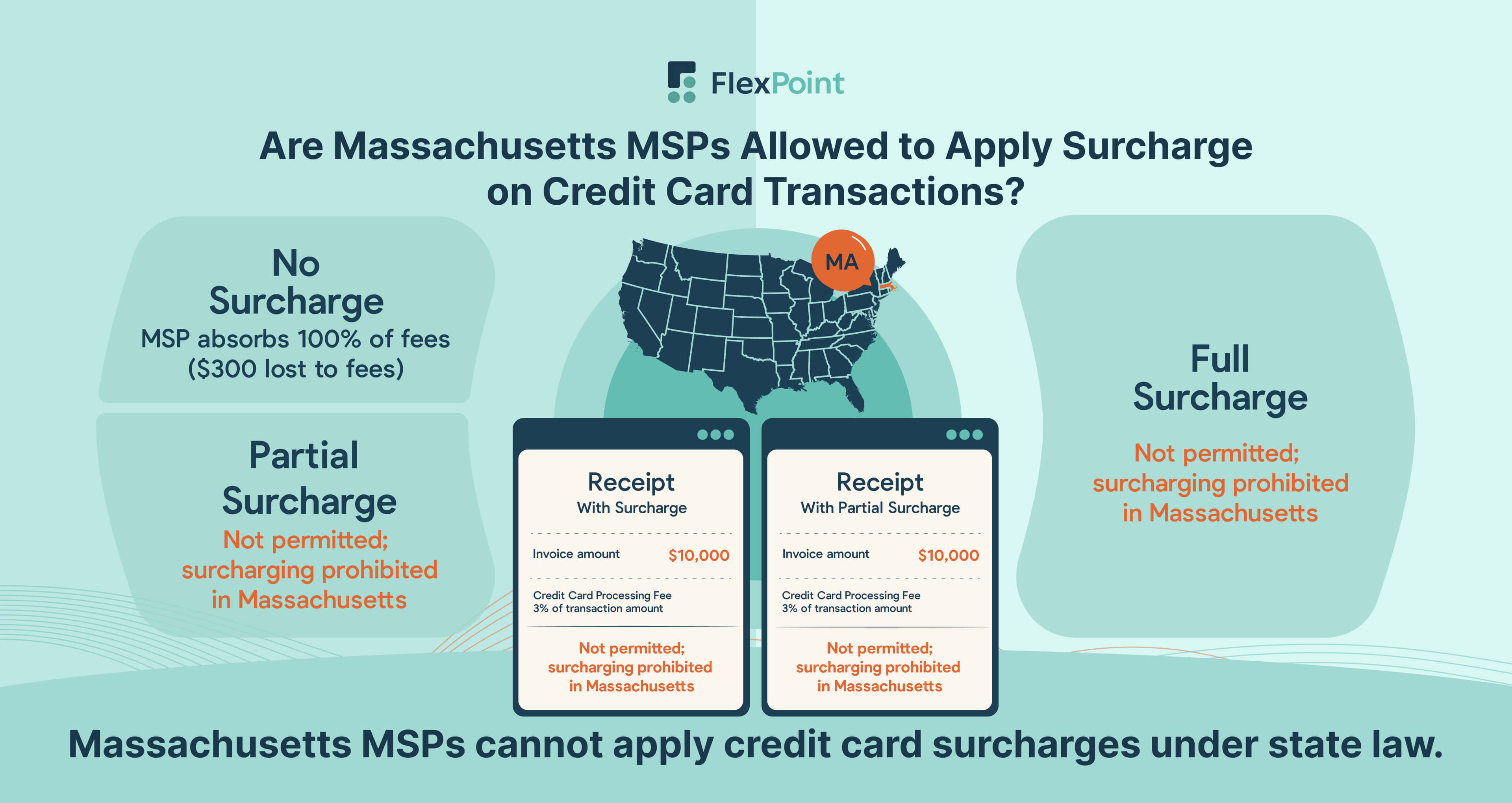 Map of Massachusetts with a compliance reminder that credit card surcharging is prohibited for MSPs