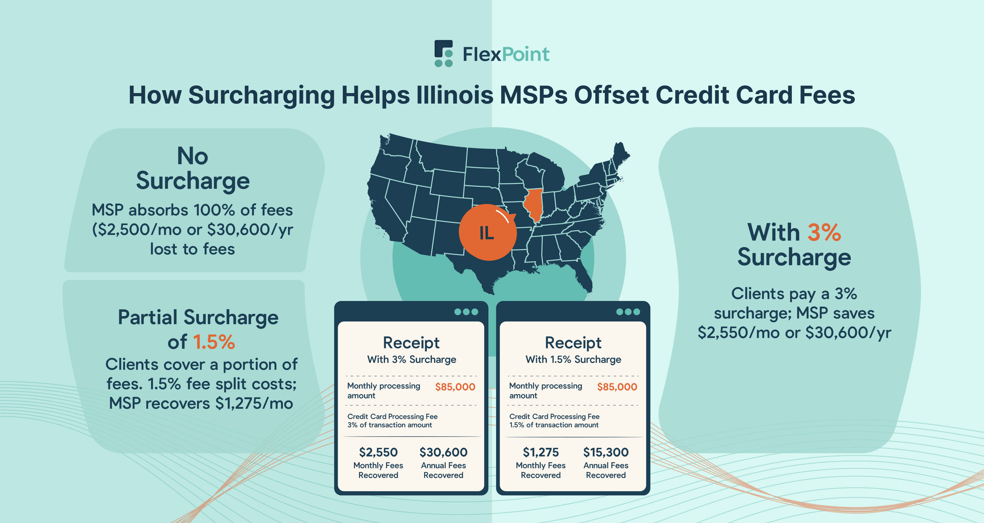Map of Illinois with surcharging examples and compliance reminders for MSPs.