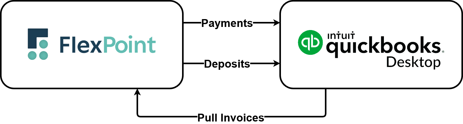 Connecting FlexPoint to QuickBooks Desktop