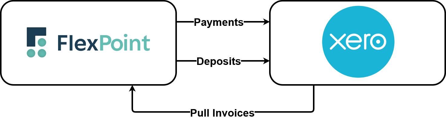 How FlexPoint Integration With Xero Works
