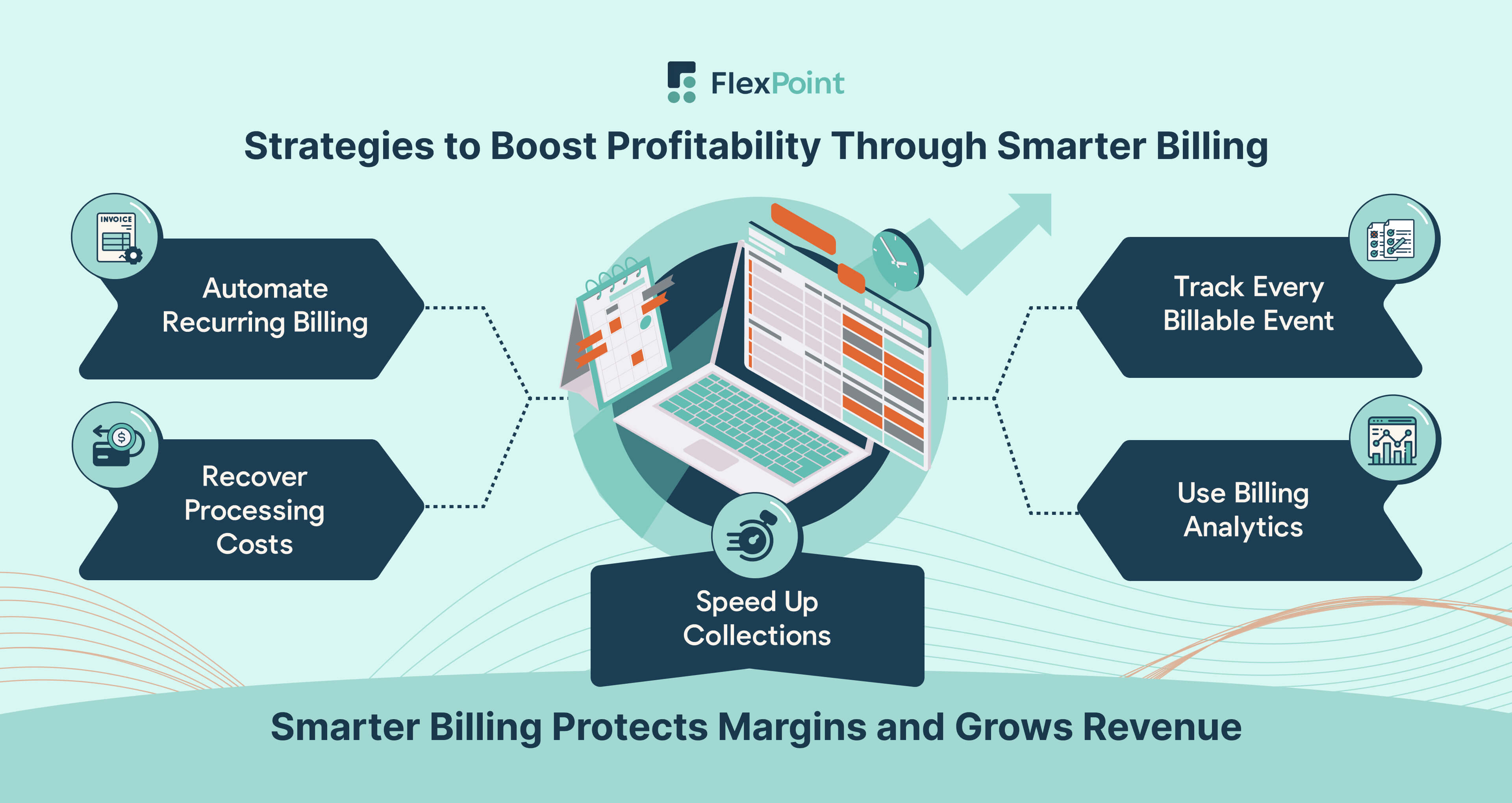 Five strategies MSPs can use to boost profitability through smarter billing: automation, surcharging, faster invoicing, tracking billable events, and analytics.
