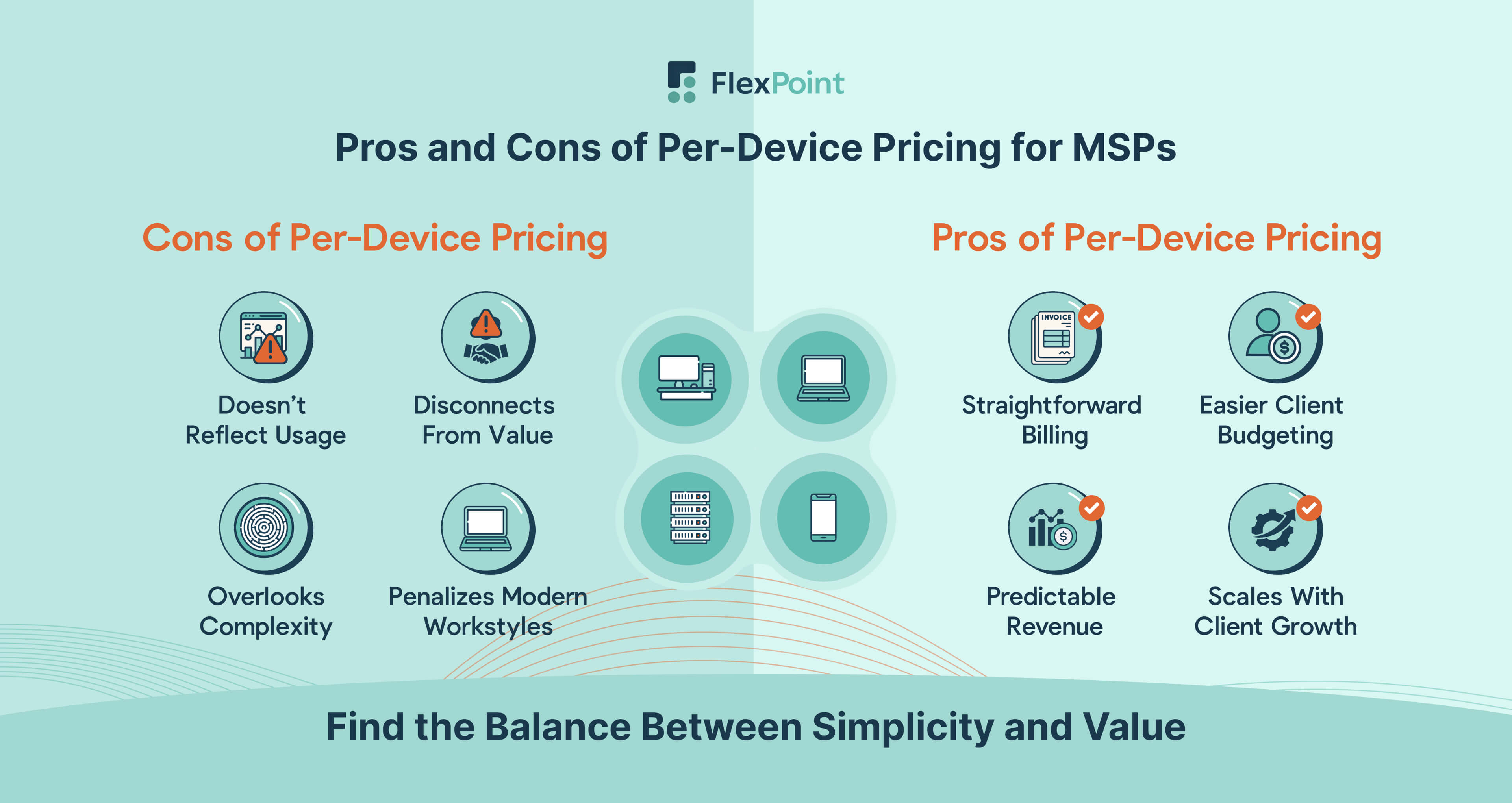 Comparison chart showing the pros and cons of per-device pricing for MSPs, highlighting clarity and predictability versus limitations in value and flexibility.