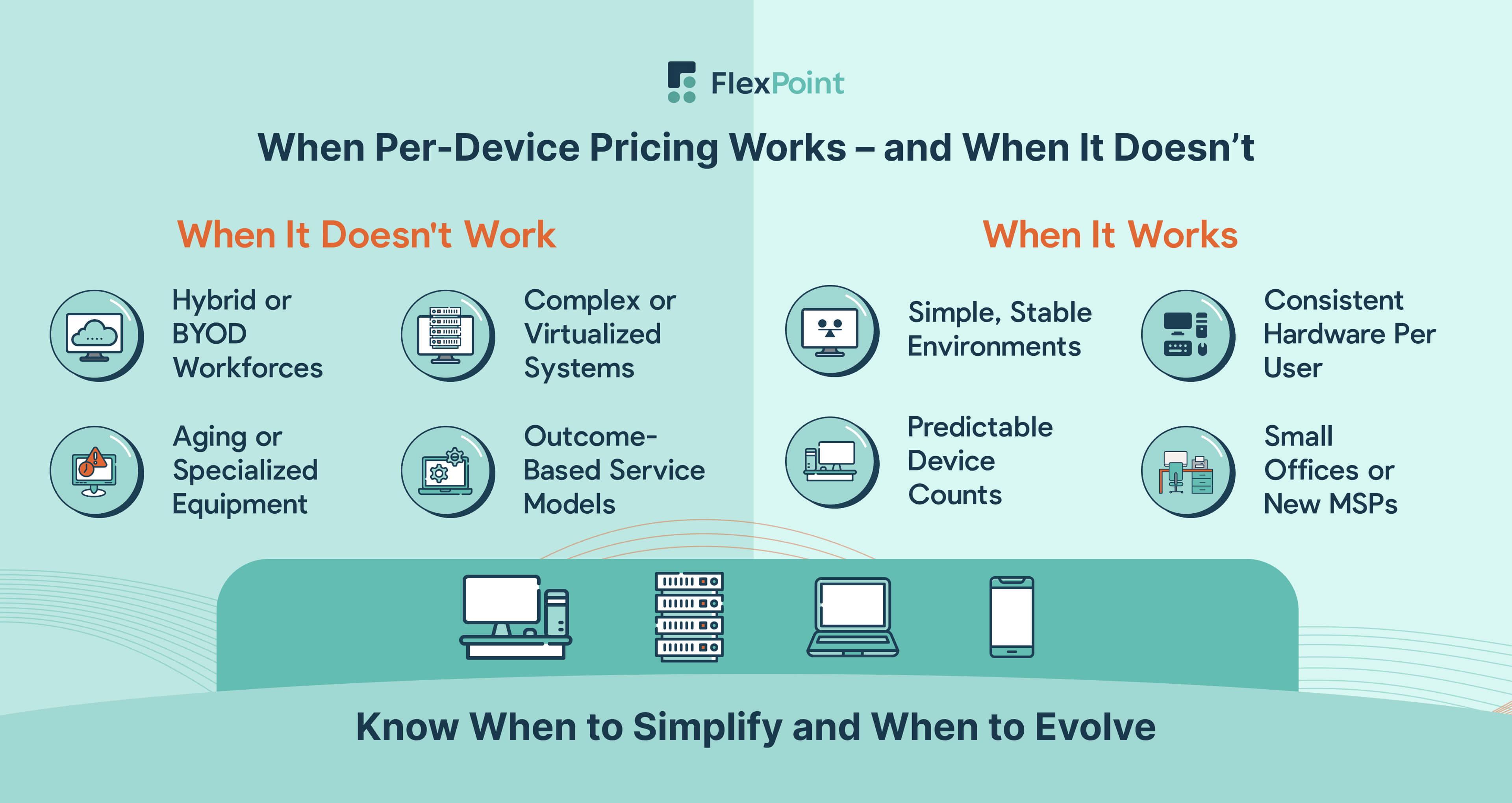 Illustration comparing scenarios where per-device pricing works well versus where it breaks down for MSPs, showing simple vs complex environments.