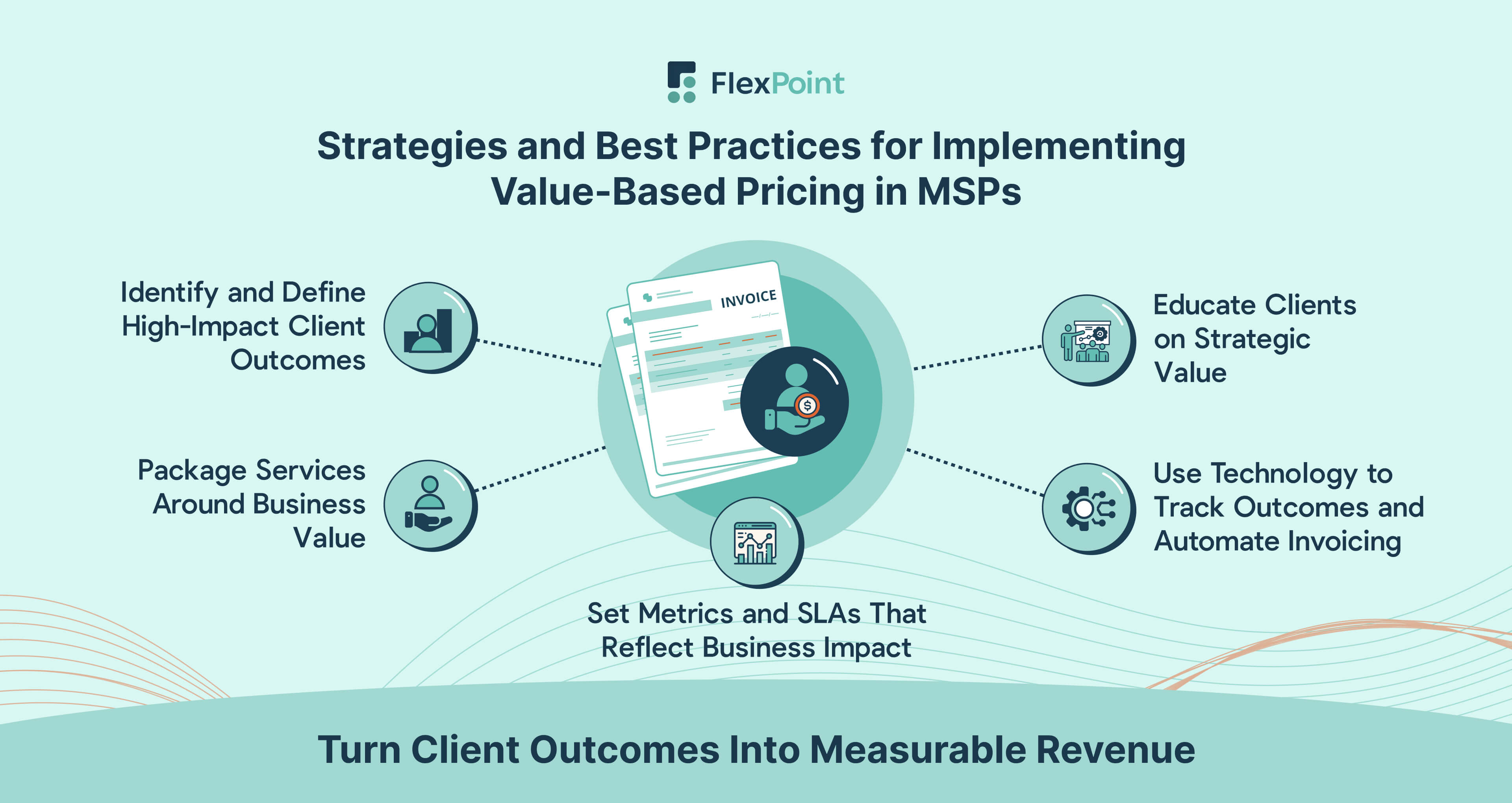 Five-step roadmap illustrating how MSPs can implement value-based pricing — from identifying client outcomes to using automation and transparent billing tools.