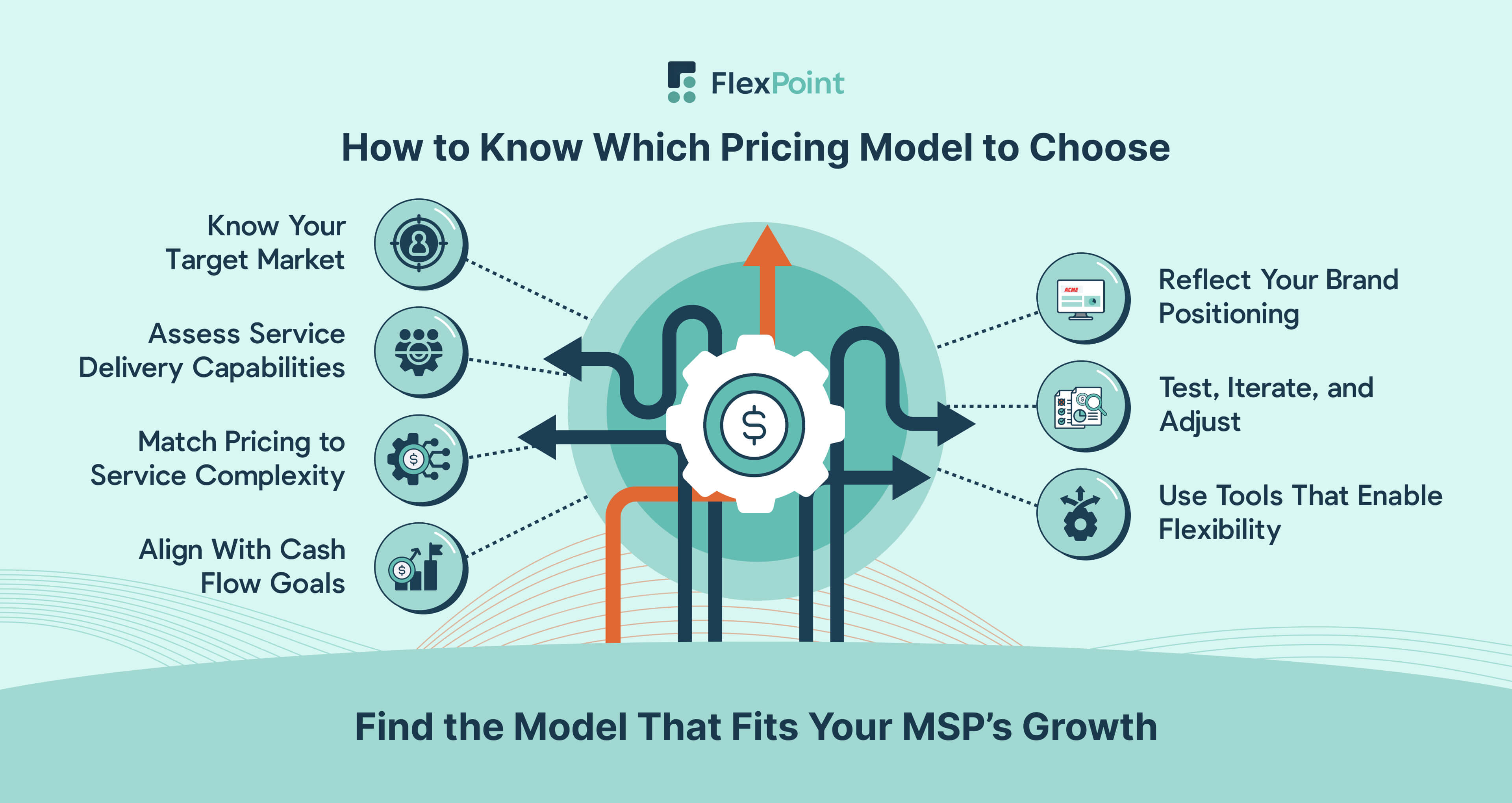 MSP evaluating different pricing models based on market, service complexity, cash flow, brand positioning, and growth tools like FlexPoint.