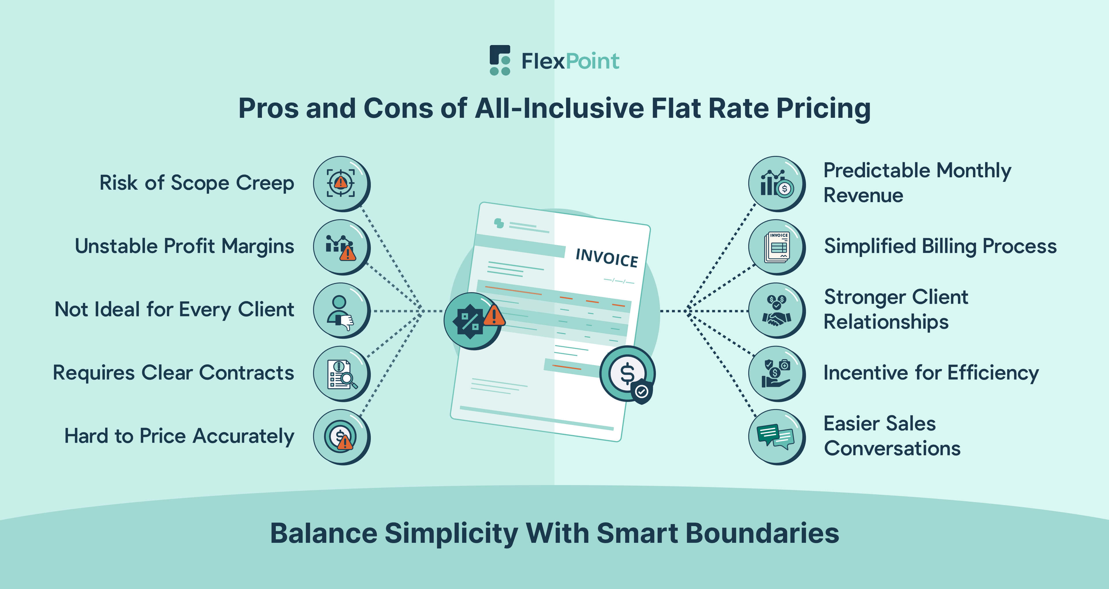 Visual comparison of the pros and cons of all-inclusive flat-rate pricing for MSPs, showing balance between predictable revenue and profit risks.