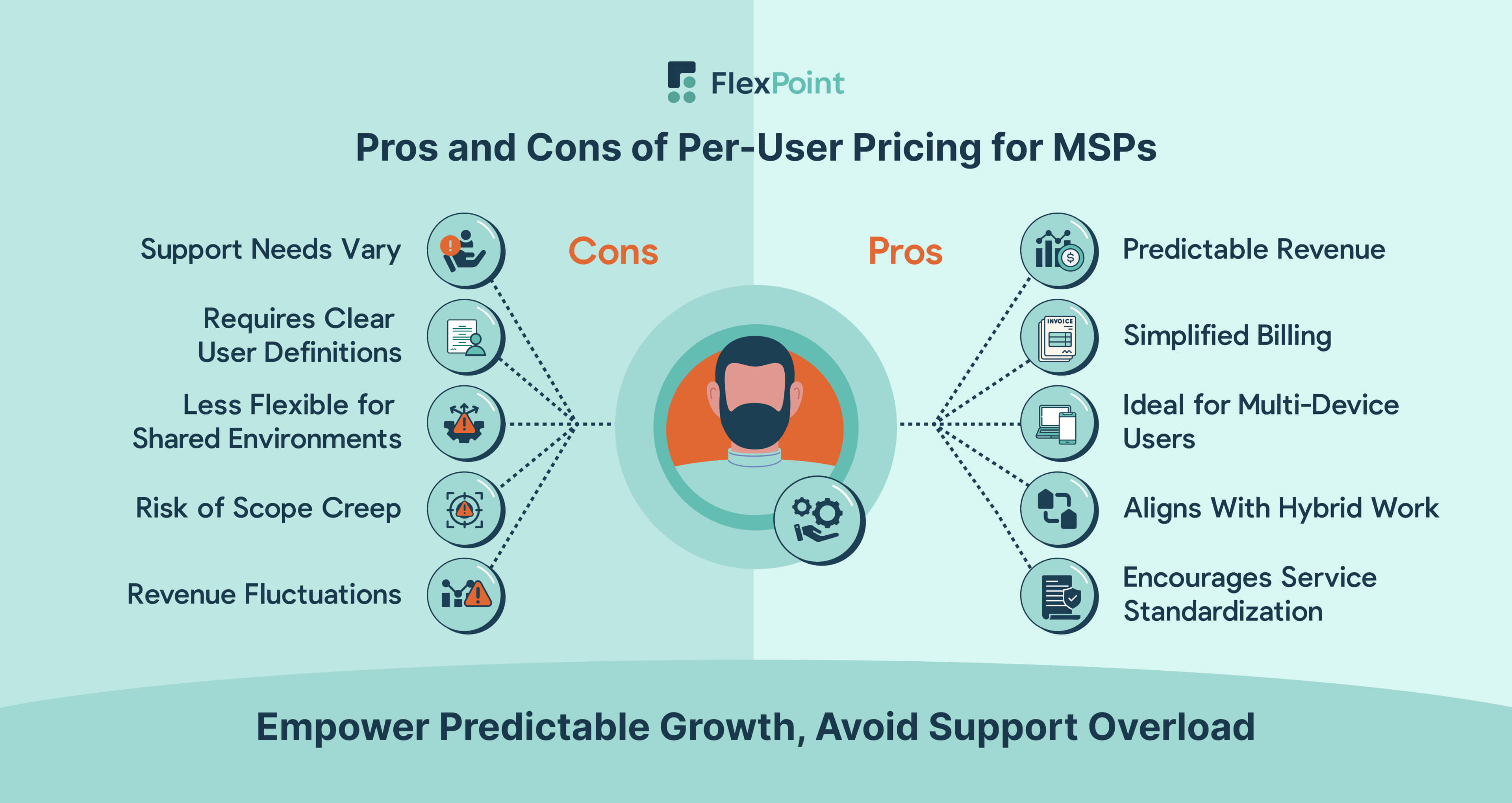 Side-by-side comparison of the pros and cons of per-user pricing for MSPs, highlighting predictable revenue, simplified billing, and challenges with varied support needs.