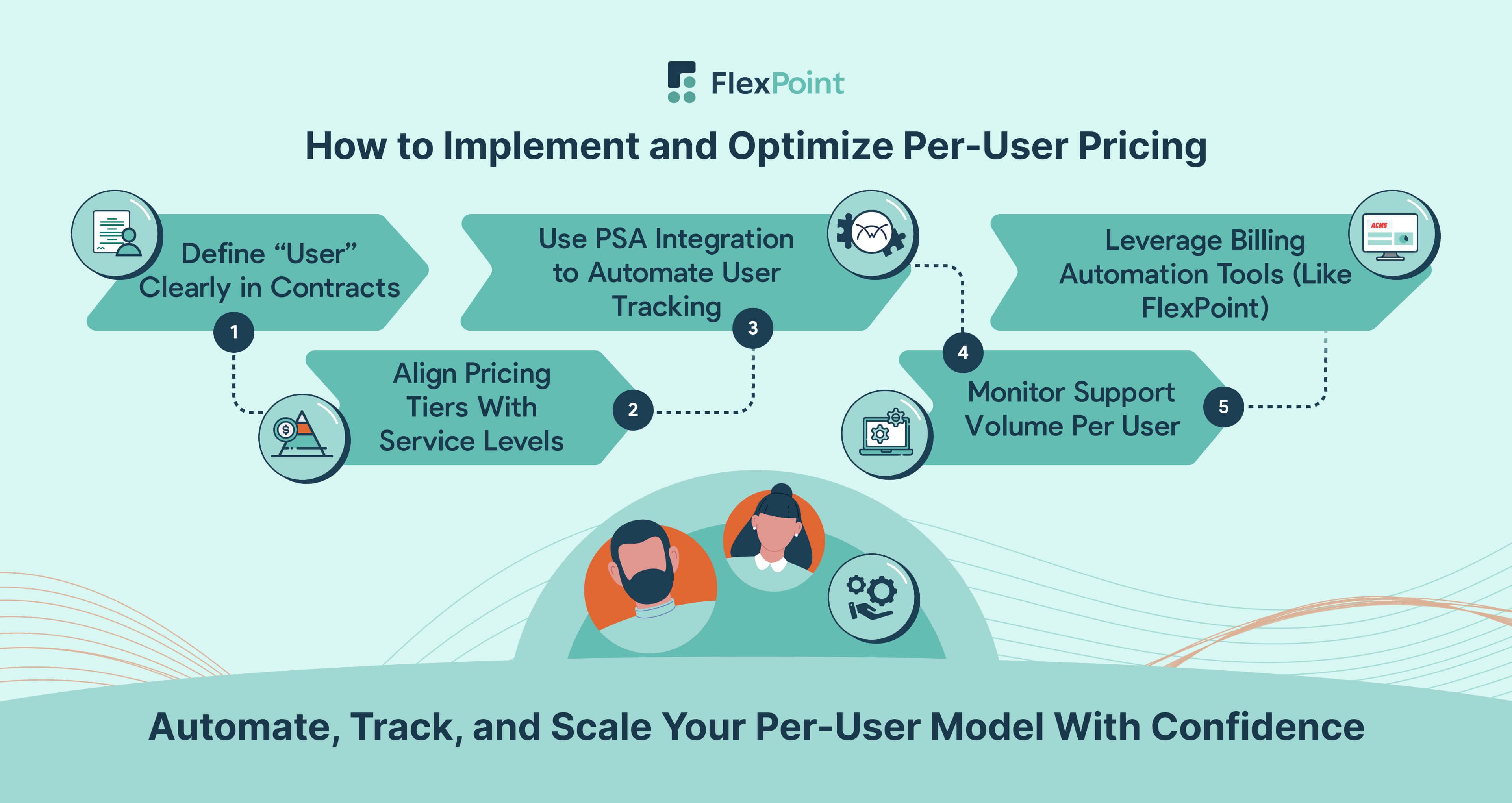 Five-step guide for MSPs to implement and optimize per-user pricing, featuring clear definitions, automation, PSA integration, and performance tracking.