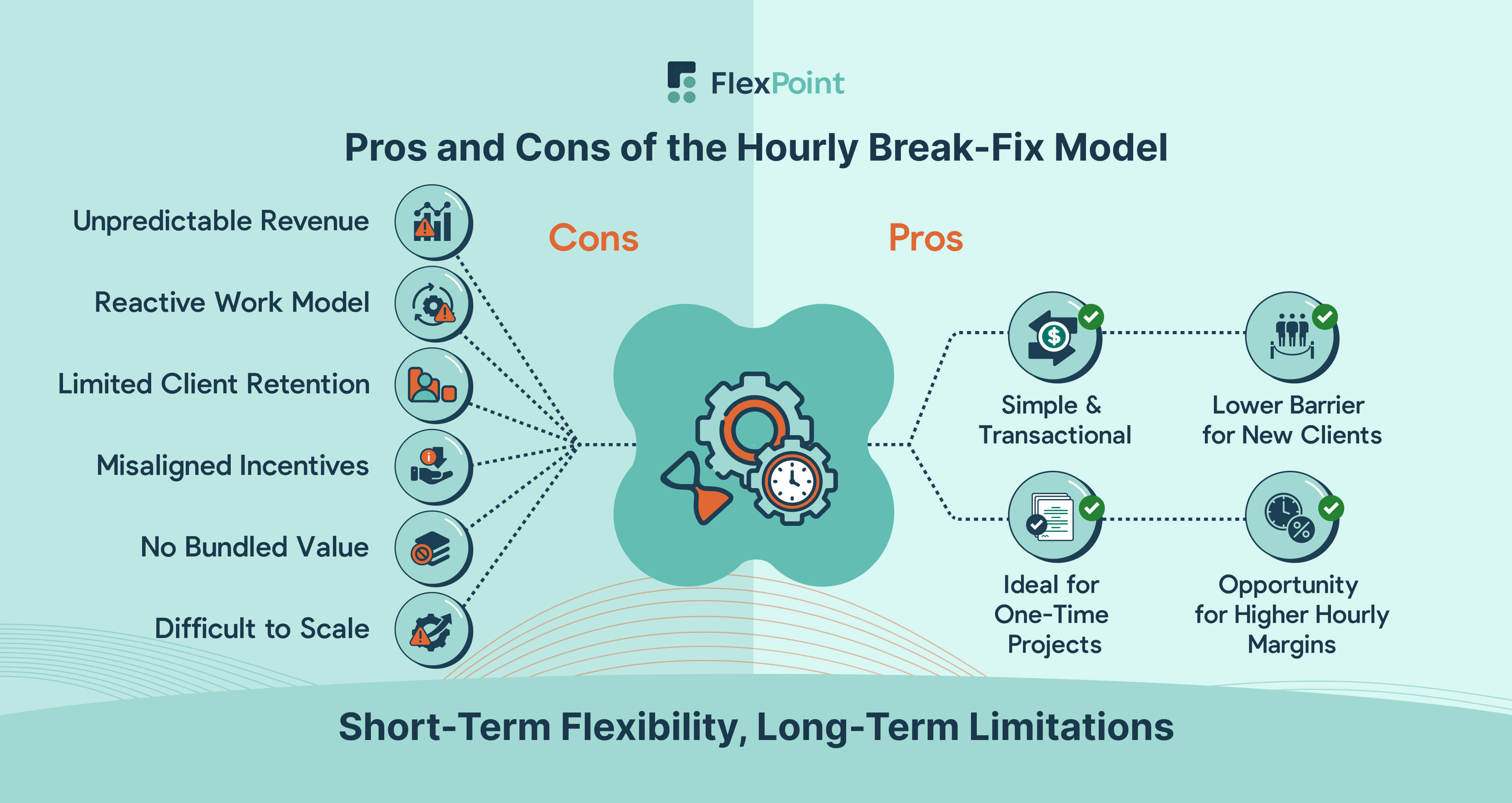 Comparison of pros and cons of the hourly break-fix pricing model for MSPs, highlighting benefits like flexibility and challenges like unpredictability.