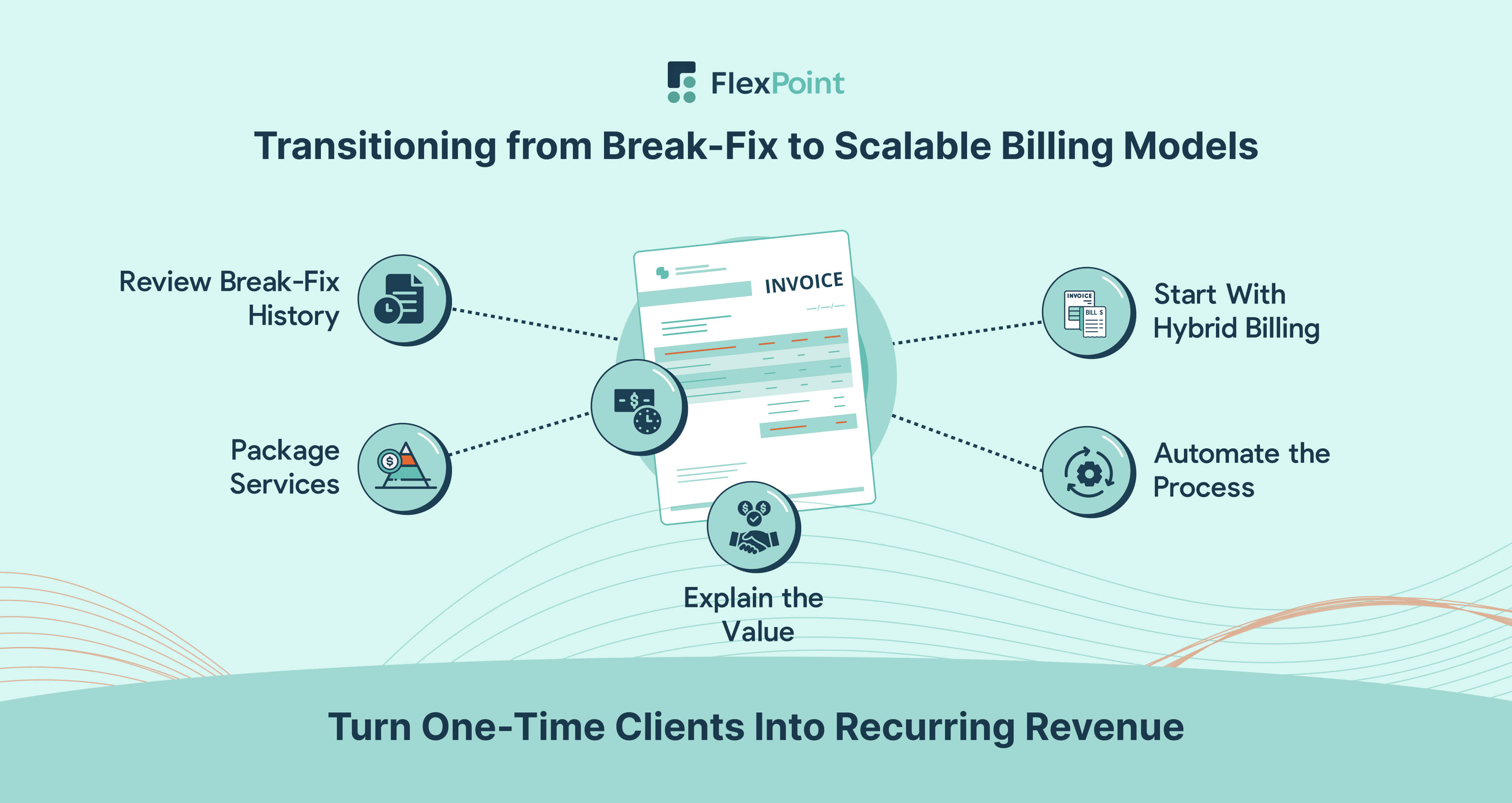 Five-step infographic showing how MSPs can transition from break-fix to scalable billing models using data, packaging, communication, hybrid billing, and automation.