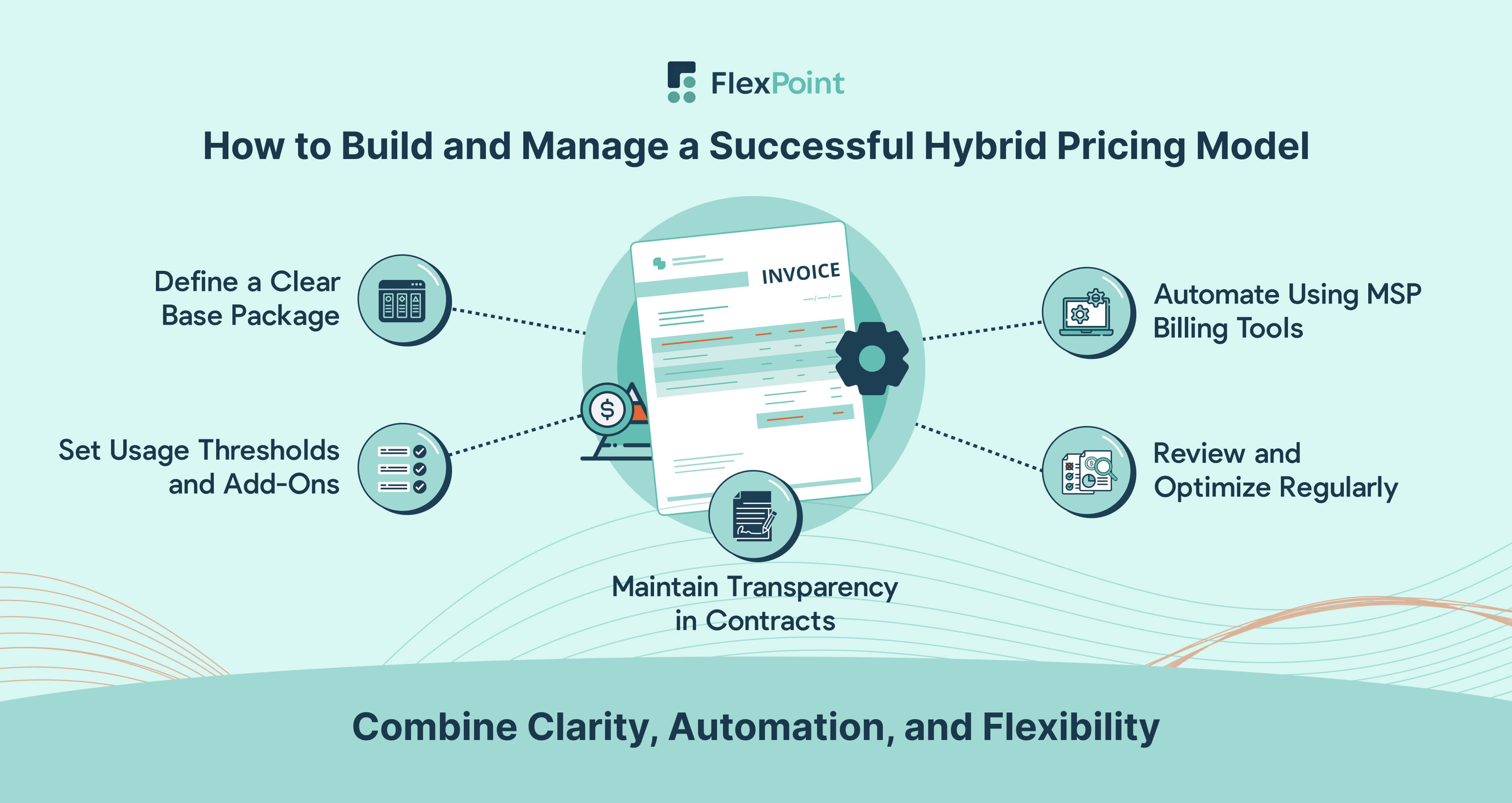 Step-by-step infographic showing how MSPs can build and manage a successful hybrid pricing model with base packages, transparent contracts, automated billing, and ongoing optimization.