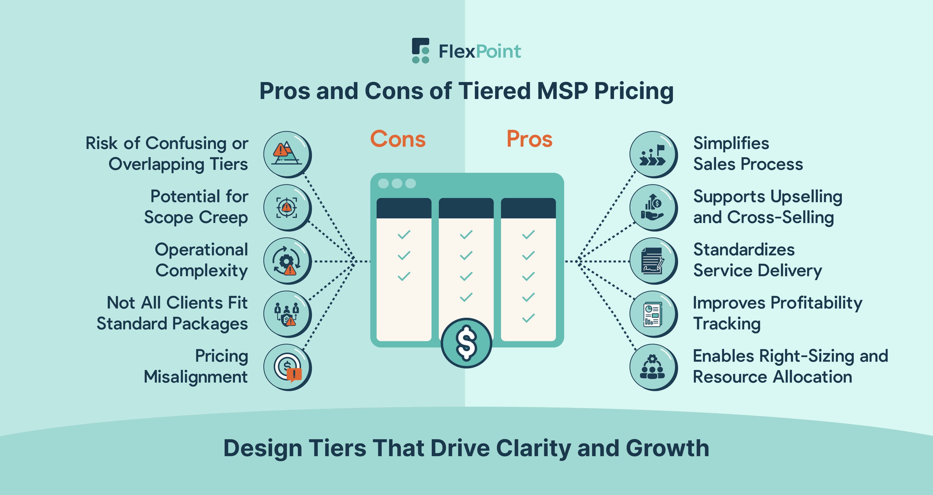 Comparison infographic showing the pros and challenges of tiered pricing for MSPs, highlighting simplicity, scalability, upselling opportunities, and risks like confusion, scope creep, and pricing misalignment.