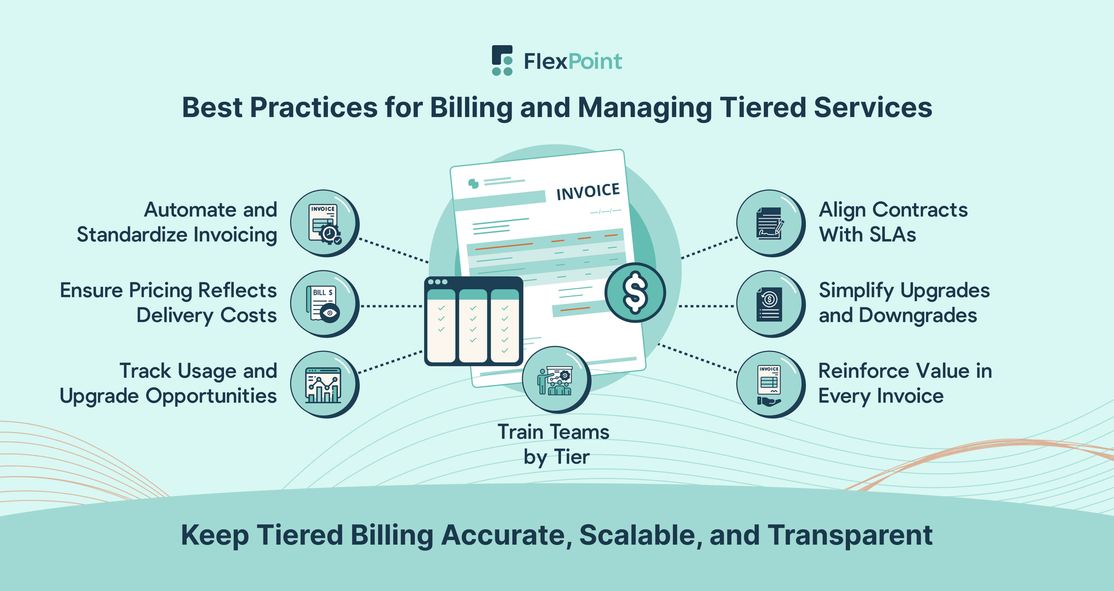 Seven-step infographic outlining best practices for billing and managing tiered MSP services, featuring automation, pricing alignment, SLAs, team training, and value-driven invoicing.