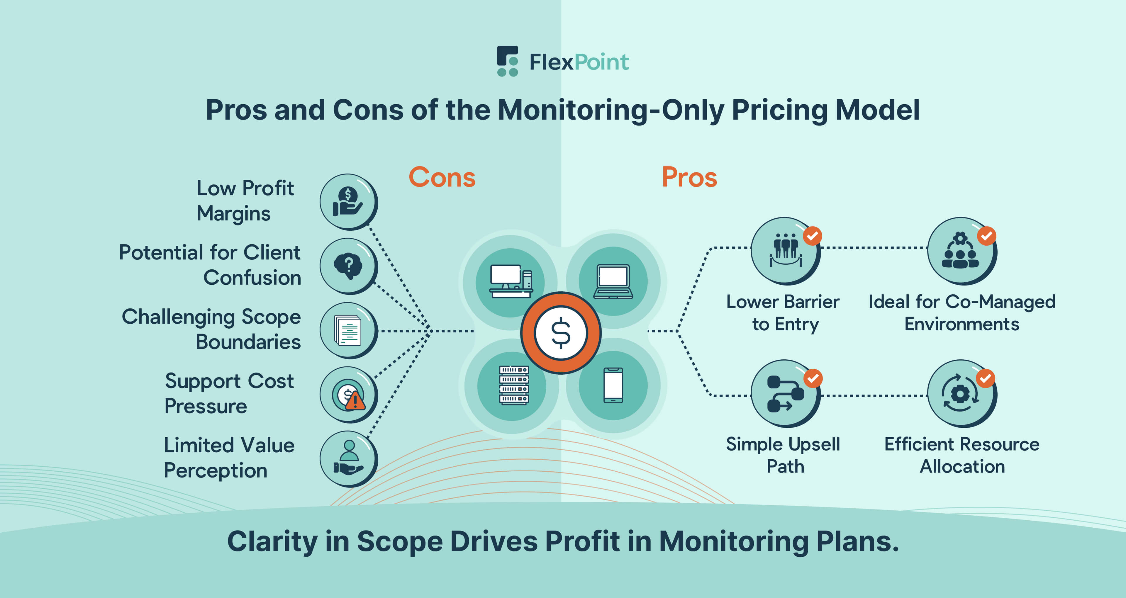 Comparison chart showing the pros and cons of the monitoring-only pricing model for MSPs, highlighting accessibility, upsell potential, and scope challenges.”