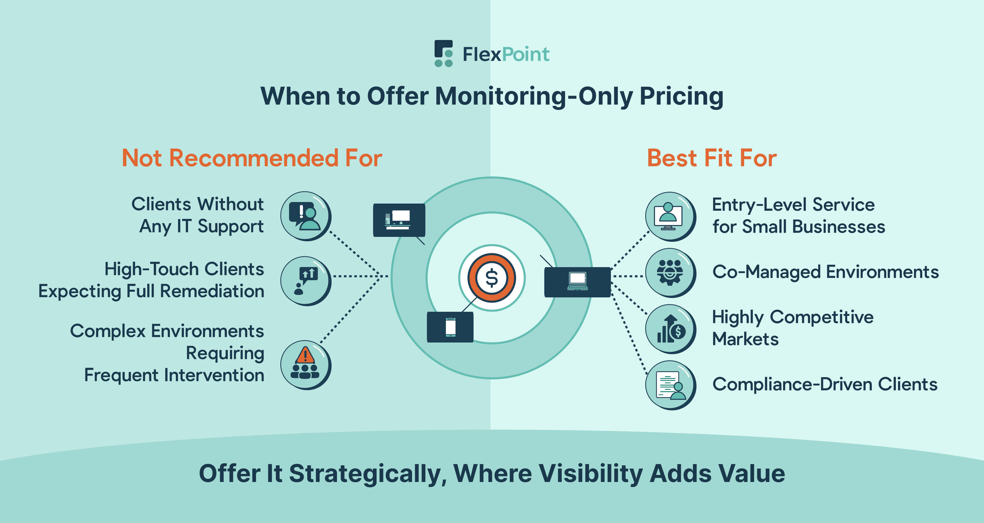 Visual guide showing when to offer monitoring-only pricing for MSPs, with scenarios where it works best and cases where it should be avoided.