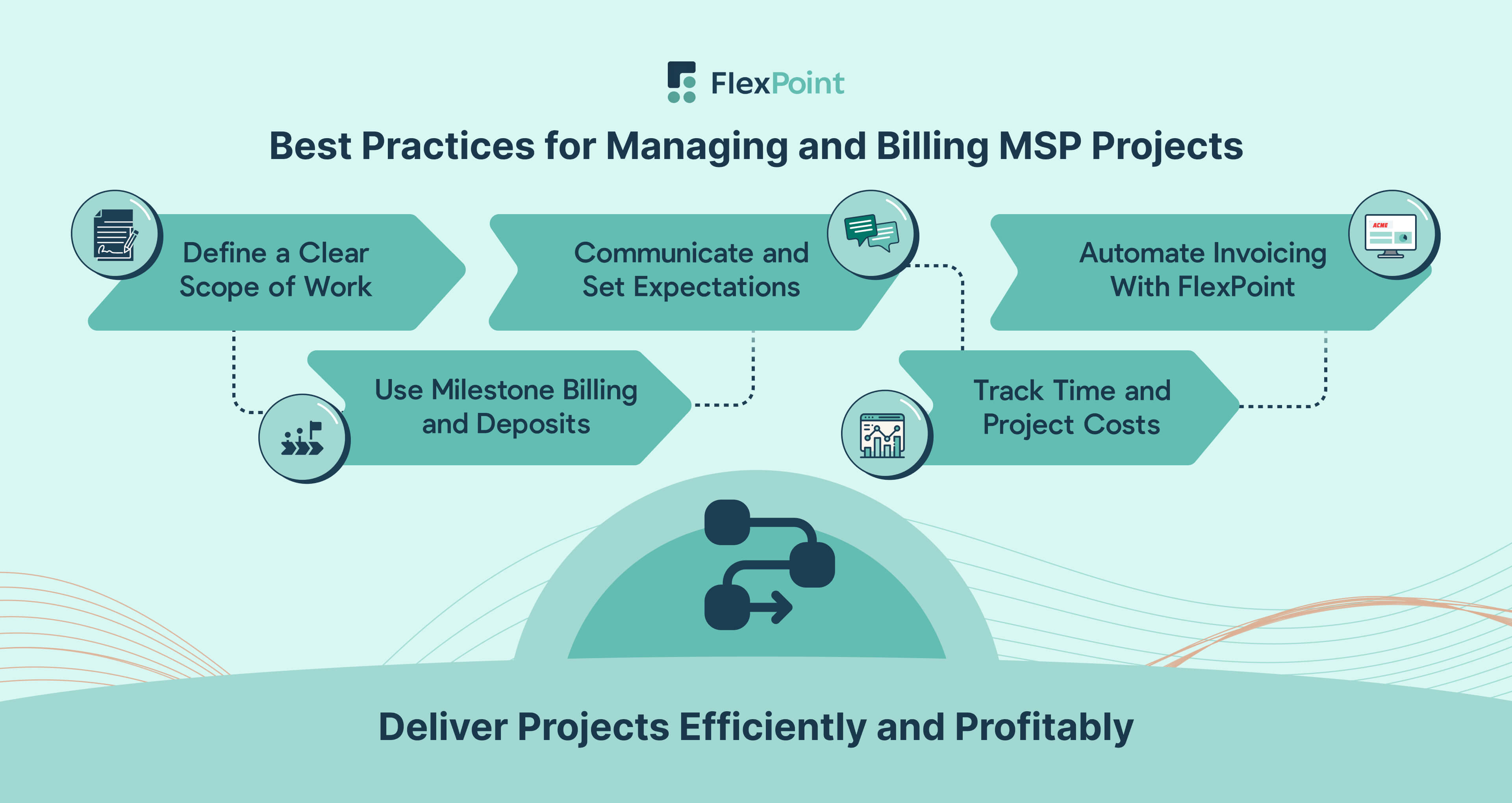 Five-step infographic outlining best practices for managing and billing MSP projects, emphasizing clear scope, milestone billing, communication, tracking, and automation.