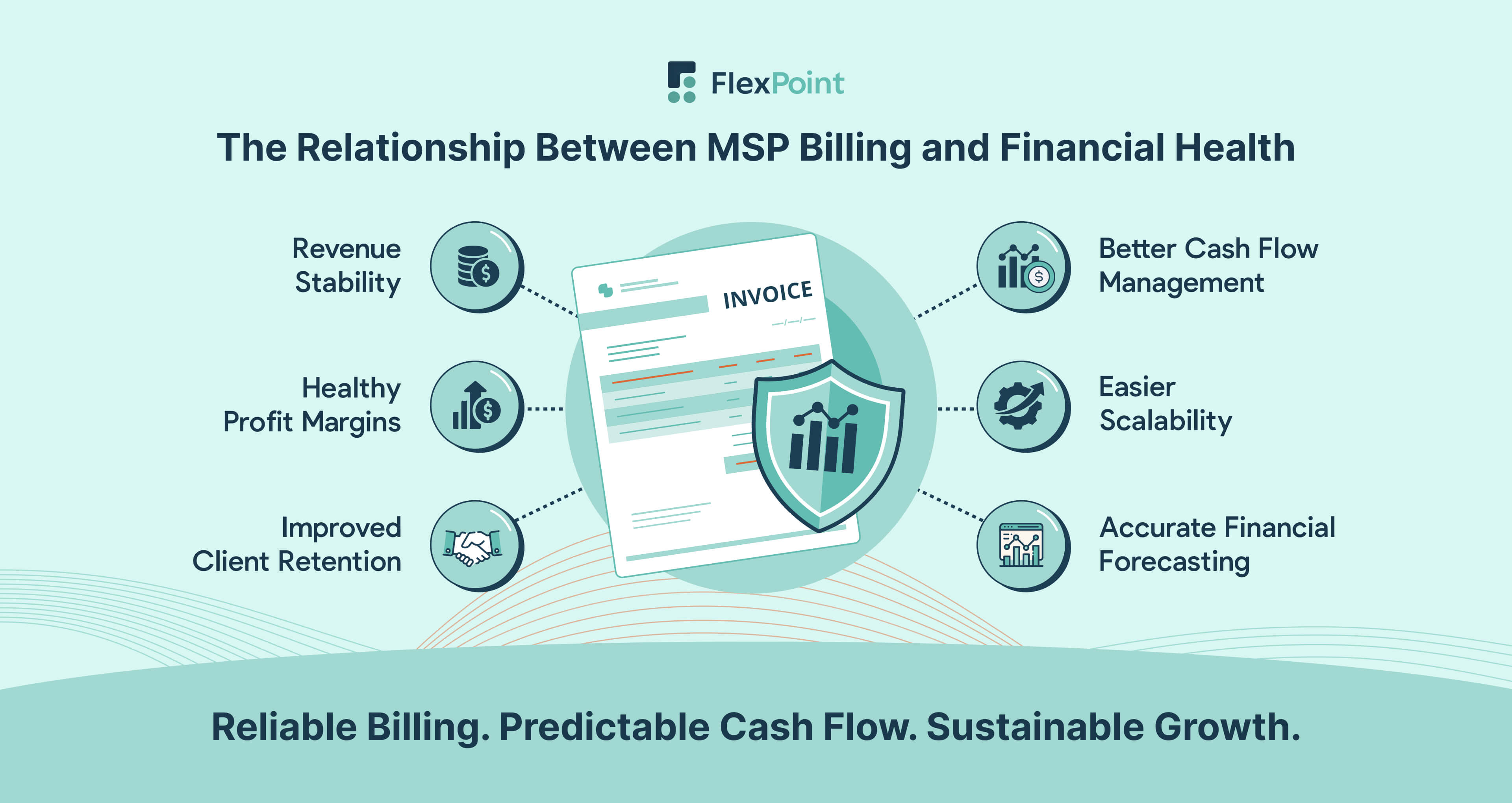 Infographic showing how effective MSP billing supports financial health through revenue stability, profit margins, client retention, cash flow, scalability, and forecasting.
